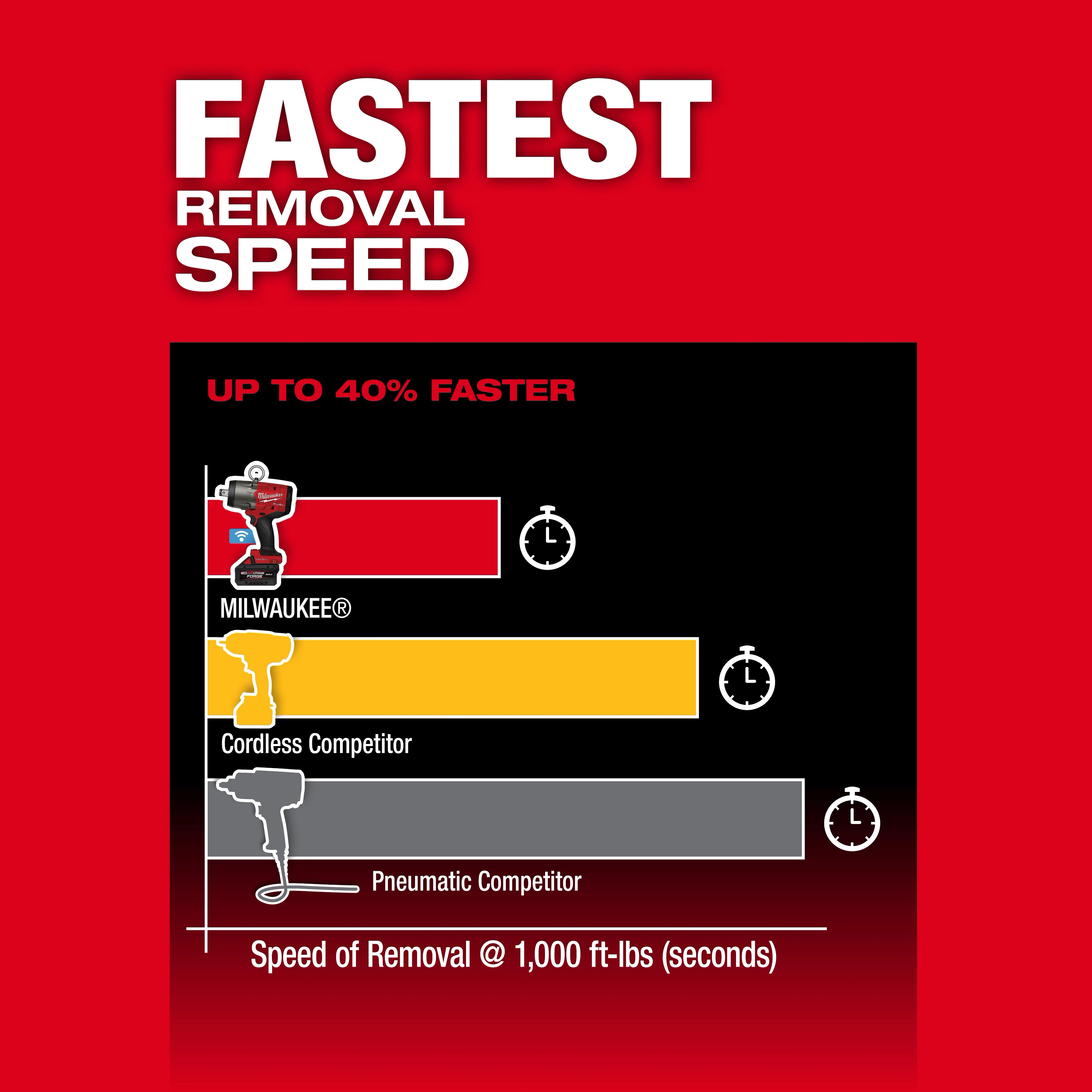 Chart comparing removal speed, highlighting M18 FUEL 3/4" High Torque Impact Wrench w/ ONE-KEY and its Kit.
