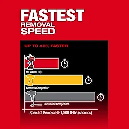 Chart comparing removal speed, highlighting M18 FUEL 3/4" High Torque Impact Wrench w/ ONE-KEY and its Kit.