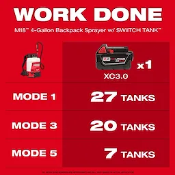 Image showing work done by the M18 4-Gallon Backpack Sprayer with SWITCH TANK. It includes a battery (XC3.0) and performance data: in Mode 1, 27 tanks; Mode 3, 20 tanks; Mode 5, 7 tanks. Numbers may vary based on application. Text in bold on a red background.