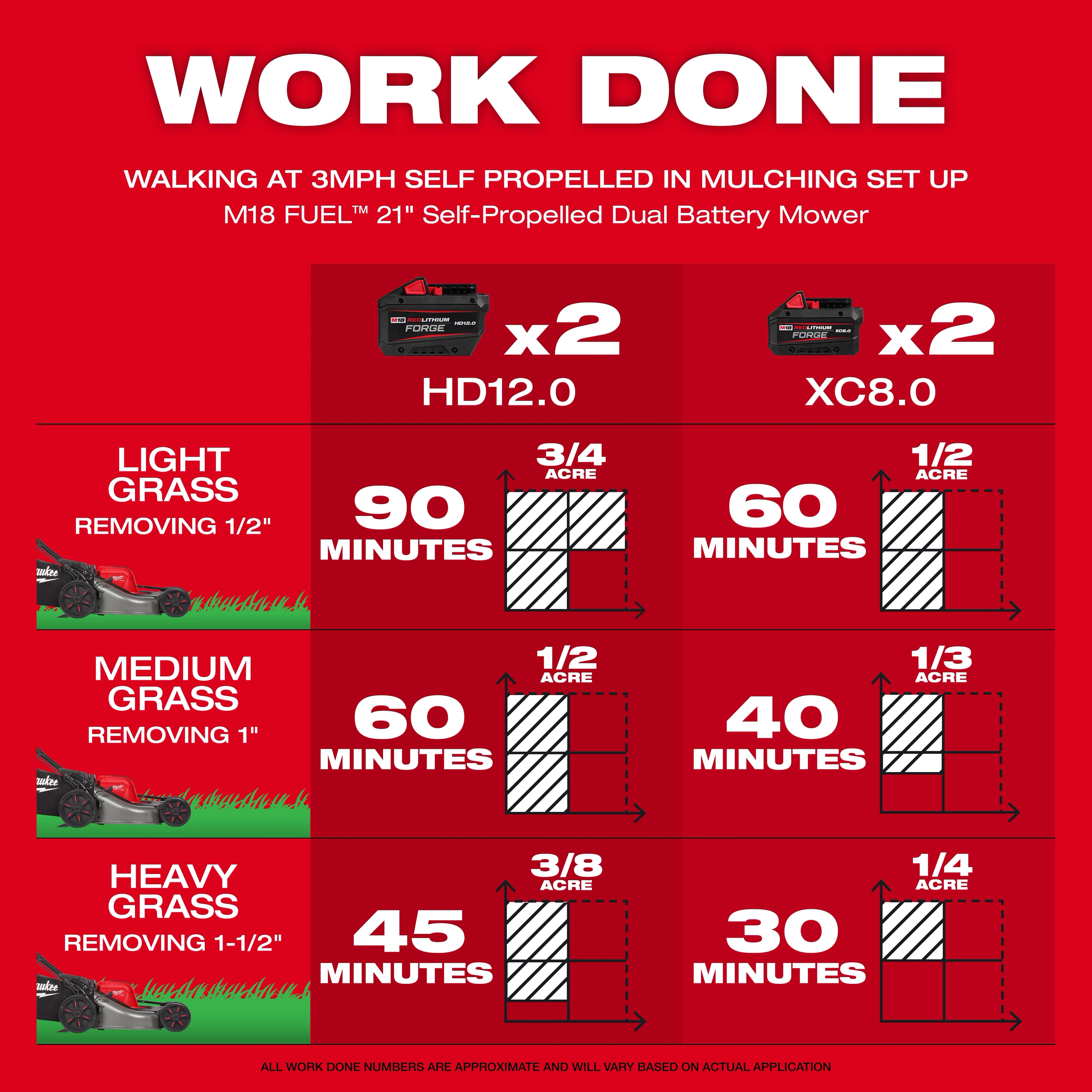 An infographic displaying the mowing capabilities of the M18 FUEL™ 21" Self-Propelled Dual Battery Mower. It shows different battery types, mowing durations, and areas covered for light, medium, and heavy grass scenarios. The top section highlights battery specifications, while the bottom sections indicate time and acreage per grass type.