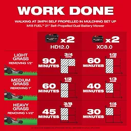 An infographic displaying the mowing capabilities of the M18 FUEL™ 21" Self-Propelled Dual Battery Mower. It shows different battery types, mowing durations, and areas covered for light, medium, and heavy grass scenarios. The top section highlights battery specifications, while the bottom sections indicate time and acreage per grass type.