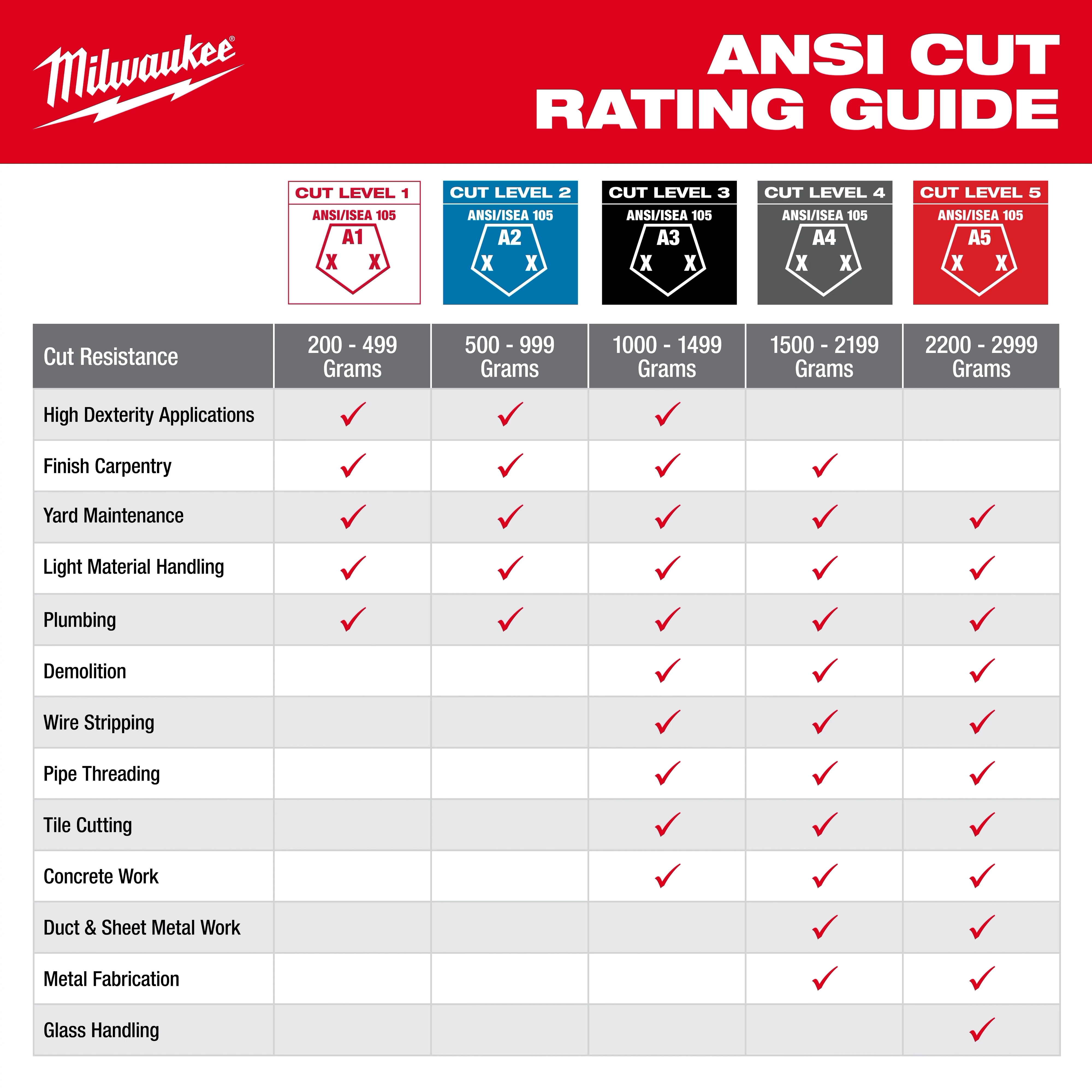 Milwaukee ANSI Cut Rating Guide chart with cut resistance levels from 1 to 5, shown in different colors. Various applications like high dexterity, carpentry, yard maintenance, and demolition are listed along with the corresponding cut resistance in grams ranging from 200 to 2999.