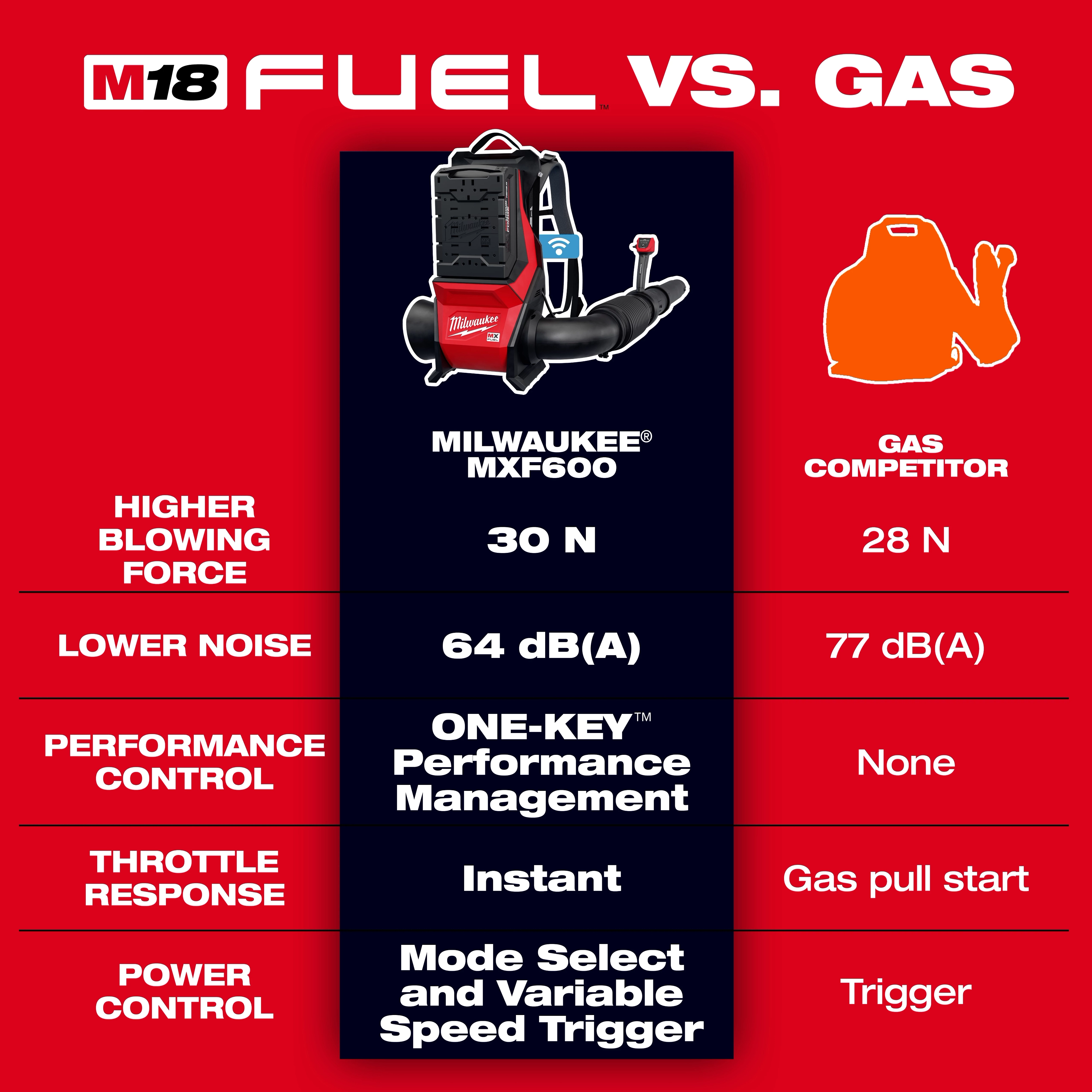 The image compares the MX FUEL™ Backpack Blower to a gas competitor. The blower, model MXF600, has higher blowing force, lower noise, performance control, instant throttle response, and variable speed trigger, unlike the gas model which uses a pull start and lacks performance management. The MXF600 has 30 N force and 64 dB(A) noise level.