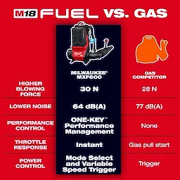The image compares the MX FUEL™ Backpack Blower to a gas competitor. The blower, model MXF600, has higher blowing force, lower noise, performance control, instant throttle response, and variable speed trigger, unlike the gas model which uses a pull start and lacks performance management. The MXF600 has 30 N force and 64 dB(A) noise level.