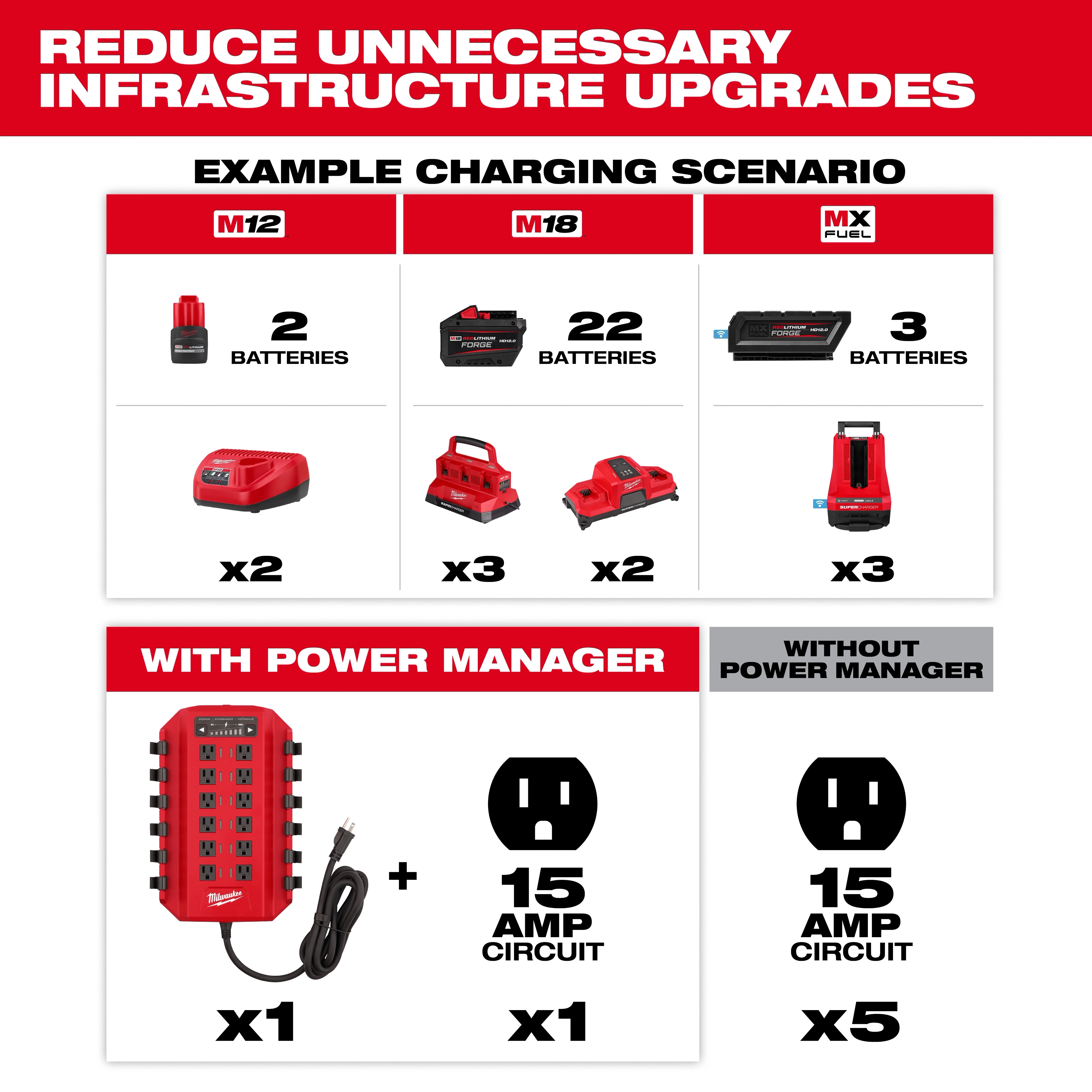The image displays a Power Manager that manages 15 Amp and 20 Amp circuits, reducing the need for multiple circuits when charging various batteries. It compares scenarios with and without the Power Manager, showing the efficiency of using one 15 Amp circuit over five separate circuits.