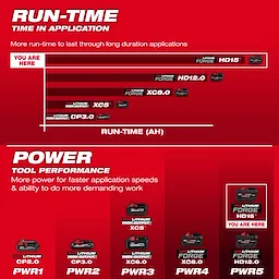M18 REDLITHIUM FORGE HD15 Battery Pack displayed on a red chart comparing run-time and power levels.