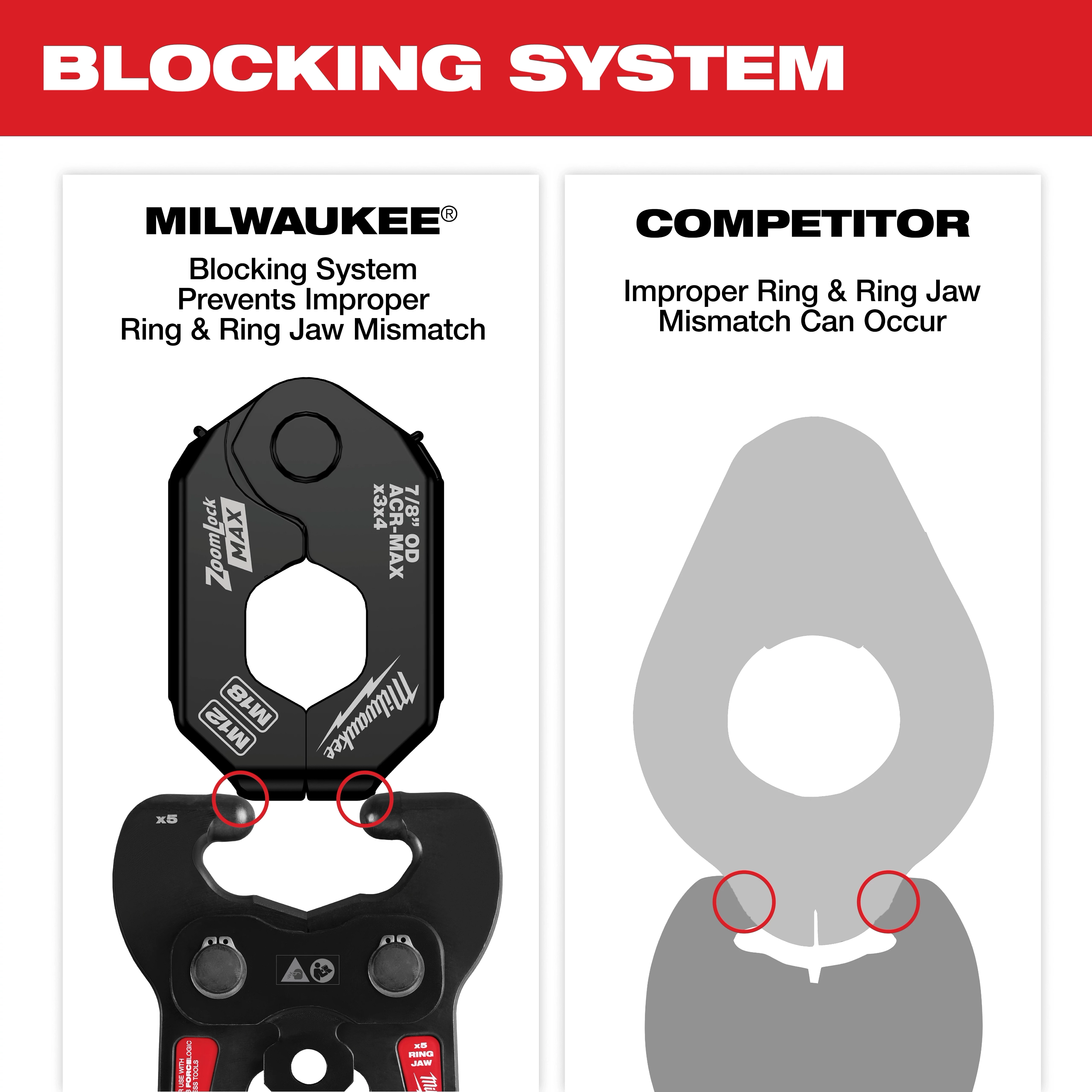 The ZoomLock MAX® & MaxiPro® Pivoting Press Ring showcases a blocking system that prevents ring and ring jaw mismatch, compared to a competitor's model that allows improper ring mismatch. The image emphasizes the correct alignment feature unique to the ZoomLock MAX® & MaxiPro® tool.