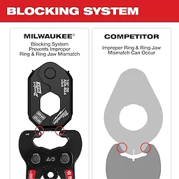The ZoomLock MAX® & MaxiPro® Pivoting Press Ring showcases a blocking system that prevents ring and ring jaw mismatch, compared to a competitor's model that allows improper ring mismatch. The image emphasizes the correct alignment feature unique to the ZoomLock MAX® & MaxiPro® tool.