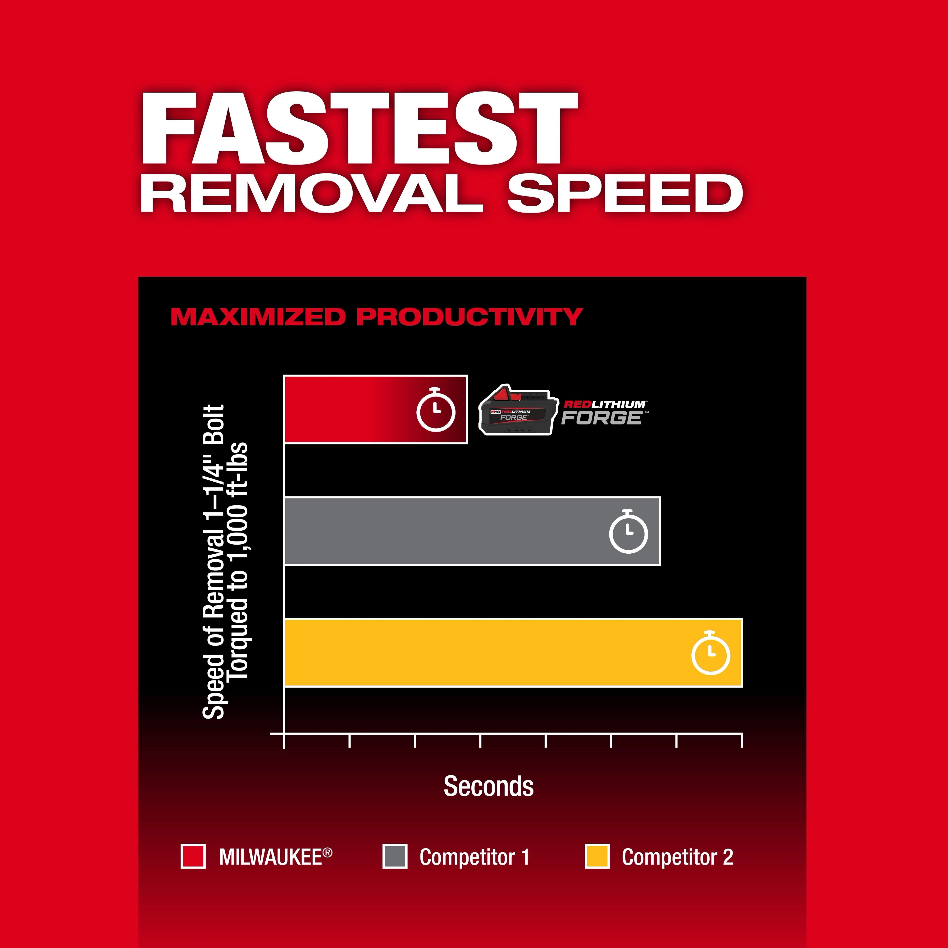 A promotional graphic for the M18 FUEL™ 1/2" High Torque Impact Wrench w/ Friction Ring. It showcases a bar chart comparing the speed of bolt removal for Milwaukee, Competitor 1, and Competitor 2. Milwaukee is the fastest, followed by Competitor 1 and Competitor 2. The background is red with white text stating "Fastest Removal Speed" and "Maximized Productivity."