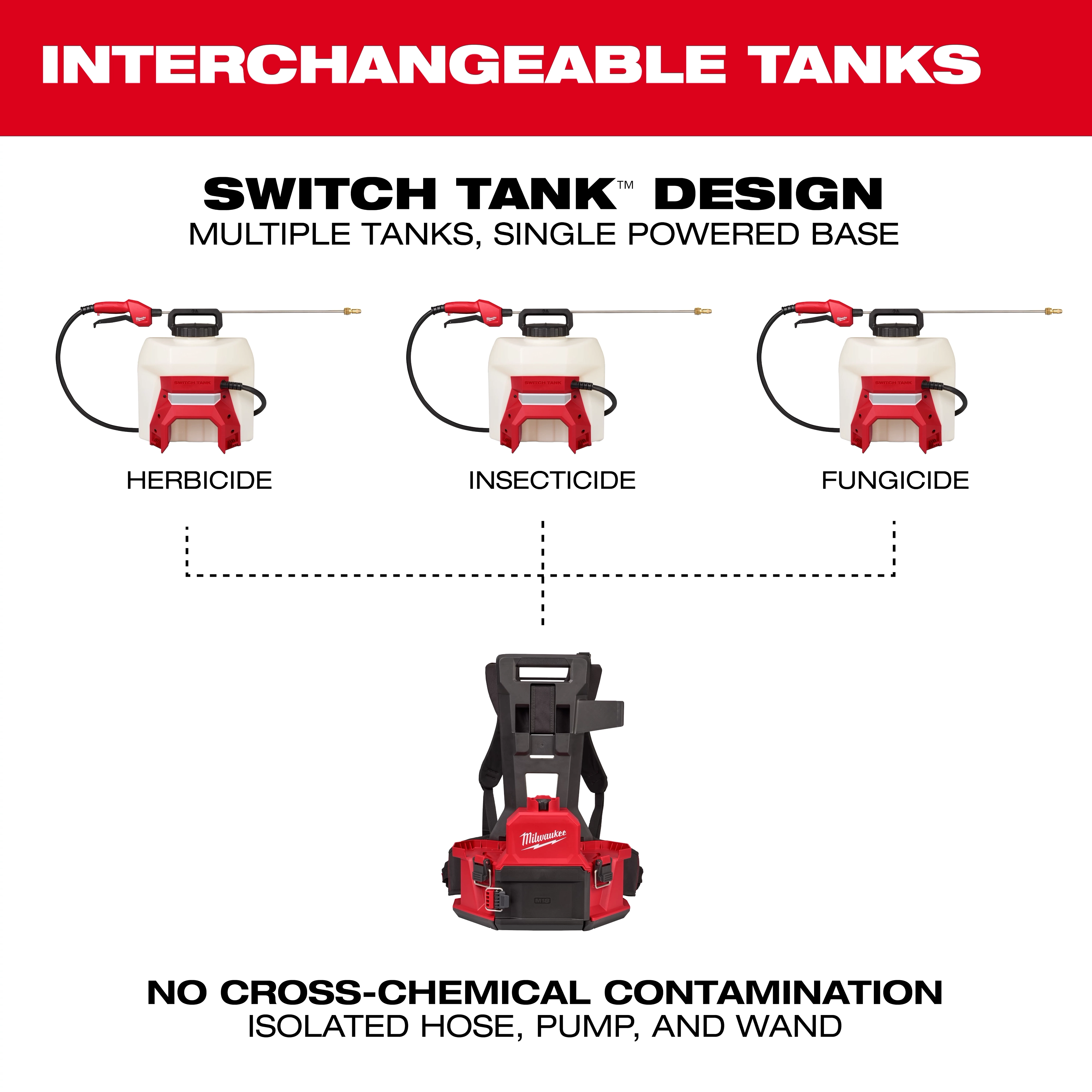 The image showcases Milwaukee's interchangeable tank system with a switch tank design. It features separate tanks for herbicide, insecticide, and fungicide, which connect to a single powered base. The system ensures no cross-chemical contamination, with isolated hose, pump, and wand mentioned at the bottom.
