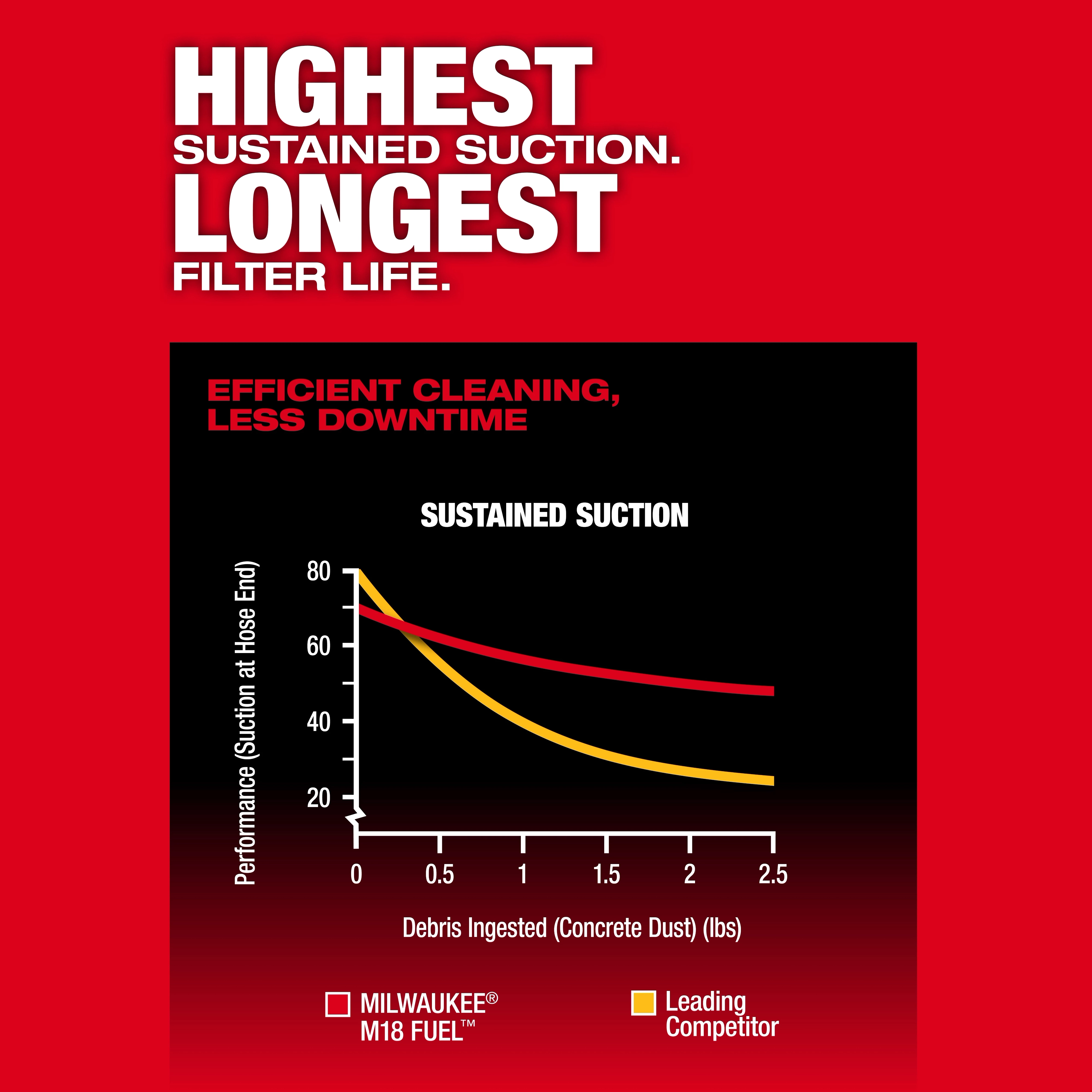 The M18 FUEL™ 3-in-1 Backpack Vacuum features the highest sustained suction and longest filter life. A graph shows its superior suction performance compared to a leading competitor, as debris ingested increases.