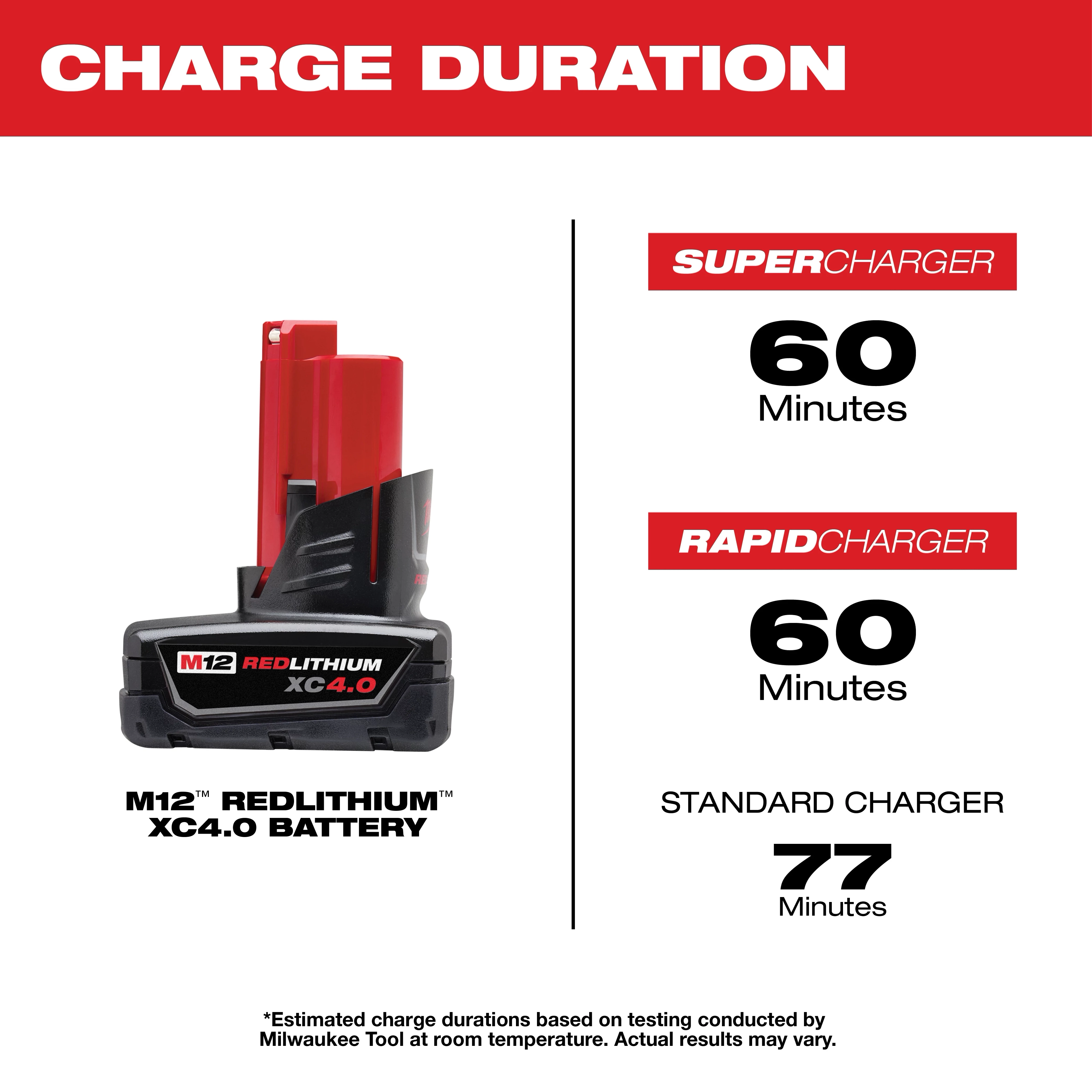 M12 REDLITHIUM XC 4.0 Extended Capacity Battery Pack, with charge durations: Supercharger 60 minutes, Rapid Charger 60 minutes, Standard Charger 77 minutes.