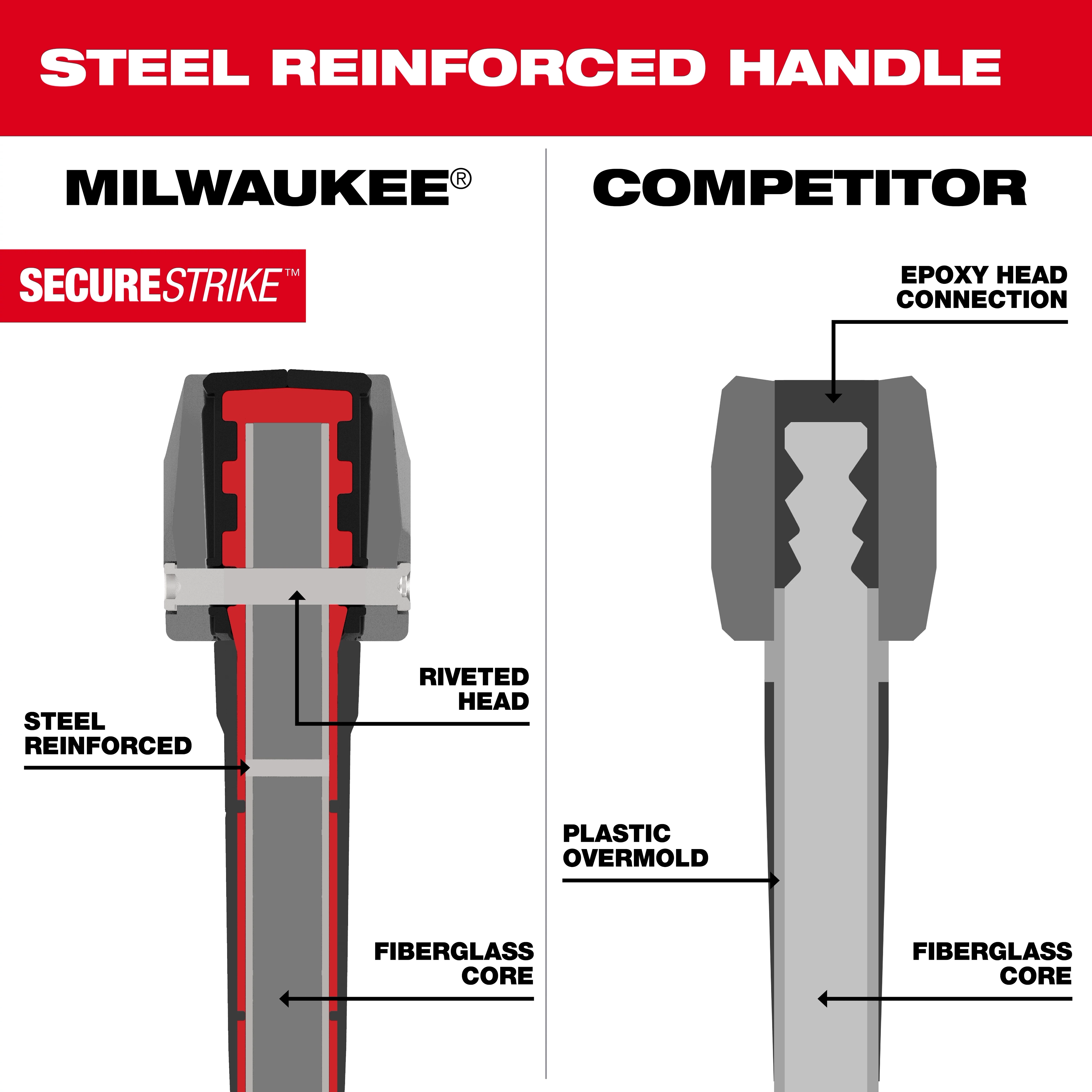 Product comparison image of Secure%20Strike steel reinforced handle with a riveted head, fiberglass core, versus a competitor’s epoxy head and plastic overmold.