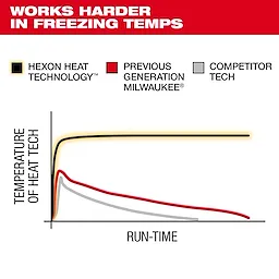 M12™ 2024 Heated Jackets and Vests