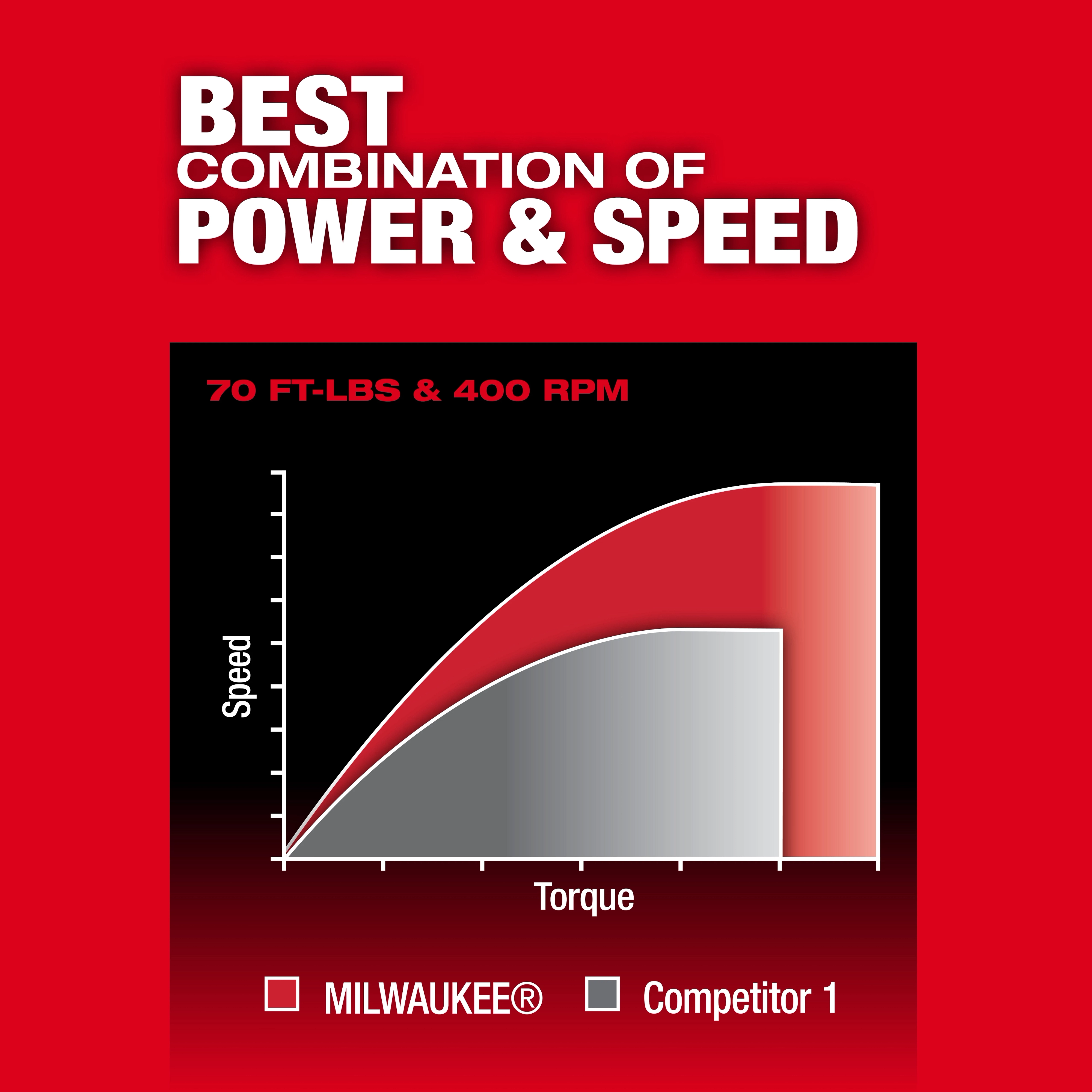 Milwaukee M12 FUEL 3/8" Ratchet advertisement showcasing "Best Combination of Power & Speed" with 70 ft-lbs torque and 400 RPM. Graph compares Milwaukee's ratchet to Competitor 1 in torque vs. speed, indicating the superior performance of Milwaukee's product.