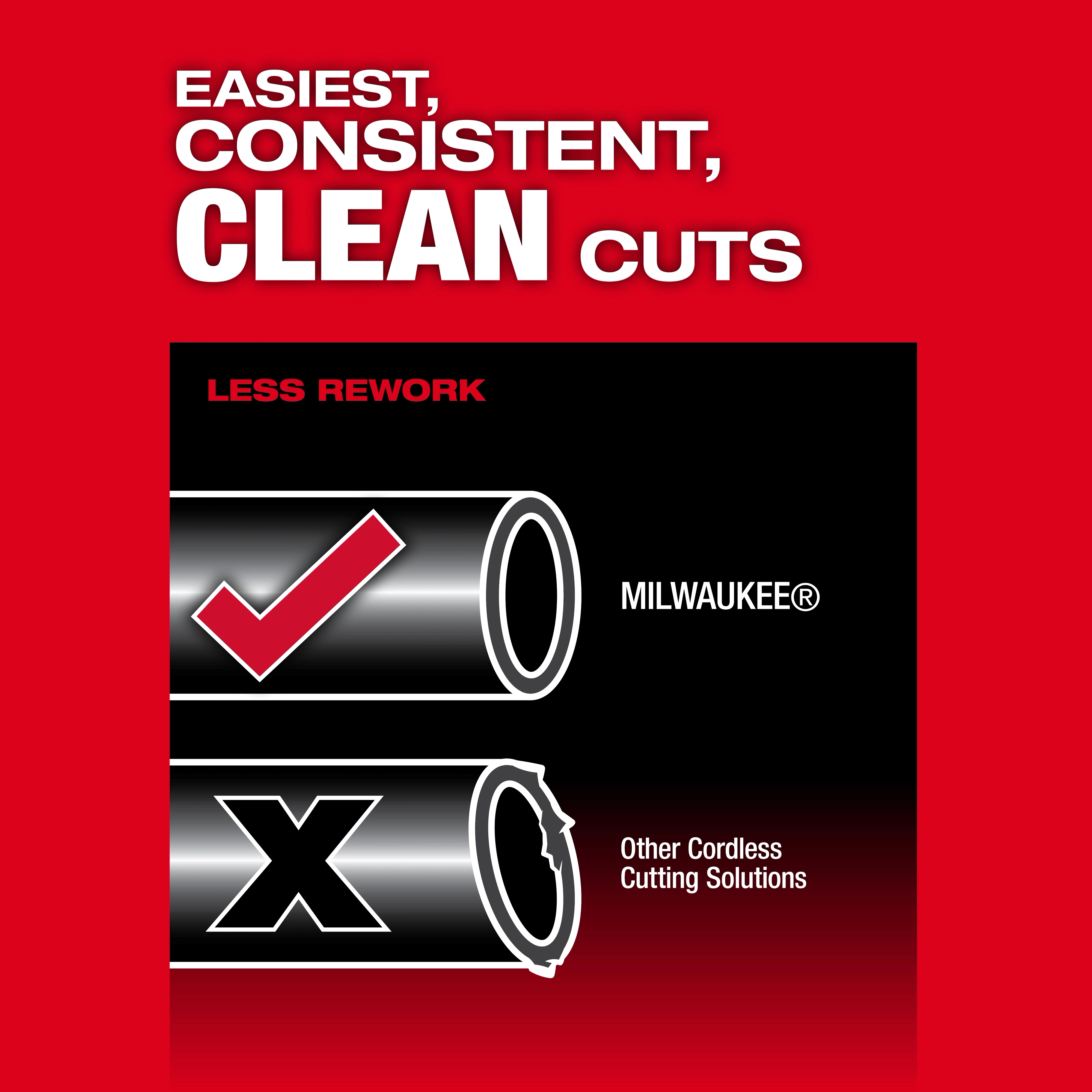 This product image highlights Milwaukee's cordless cutting solutions. The top pipe, labeled "Milwaukee," has a clean cut with a checkmark, while the bottom pipe, labeled "Other Cordless Cutting Solutions," shows a rough cut with an X, emphasizing less rework and clean cuts with Milwaukee tools.