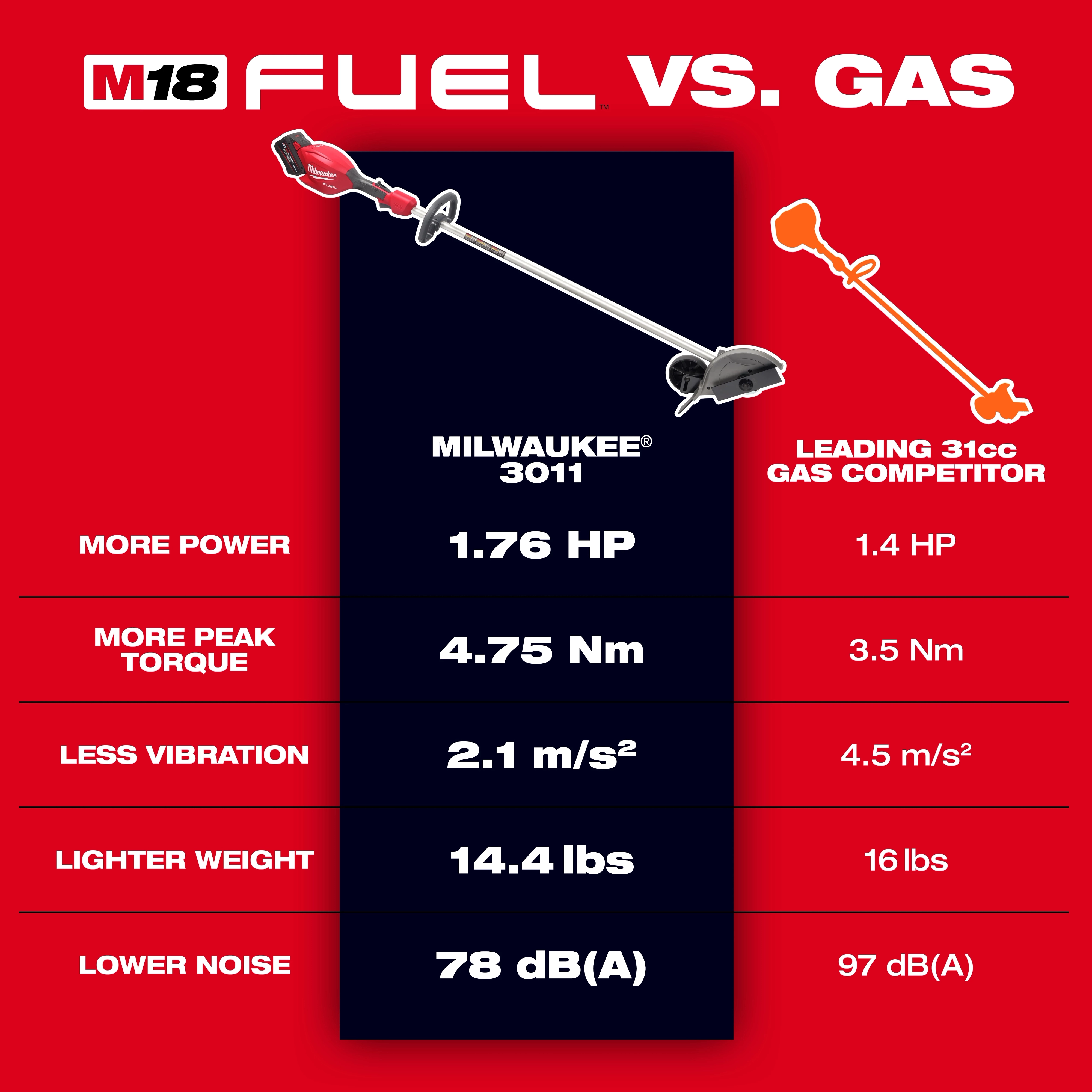 A comparison chart showing the M18 FUEL™ Edger and a leading 31cc gas competitor. The M18 FUEL™ Edger provides more power (1.76 HP vs. 1.4 HP), more peak torque (4.75 Nm vs. 3.5 Nm), less vibration (2.1 m/s² vs. 4.5 m/s²), is lighter (14.4 lbs vs. 16 lbs), and produces lower noise (78 dB(A) vs. 97 dB(A))