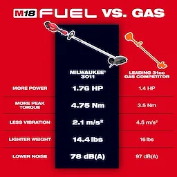 A comparison chart showing the M18 FUEL™ Edger and a leading 31cc gas competitor. The M18 FUEL™ Edger provides more power (1.76 HP vs. 1.4 HP), more peak torque (4.75 Nm vs. 3.5 Nm), less vibration (2.1 m/s² vs. 4.5 m/s²), is lighter (14.4 lbs vs. 16 lbs), and produces lower noise (78 dB(A) vs. 97 dB(A))