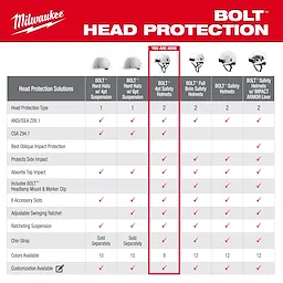 Comparison chart showing features of BOLT Safety Helmet and Hard Hats, highlighting BOLT 4pt Safety Helmets.