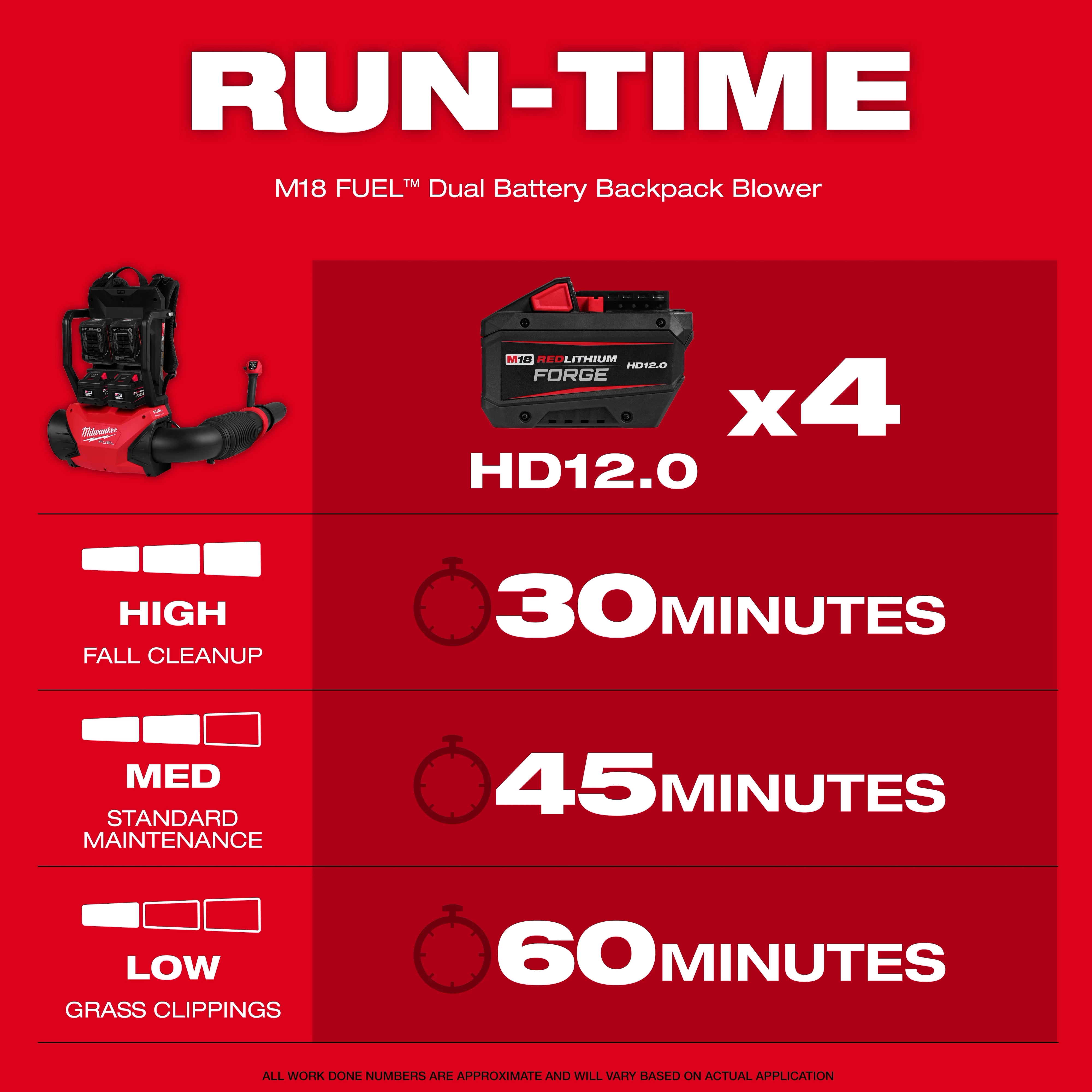 A red infographic details the run-time of the M18 FUEL™ Dual Battery Backpack Blower with four HD12.0 batteries. For high tasks, it runs for 30 minutes; medium tasks, 45 minutes; low tasks, 60 minutes.
