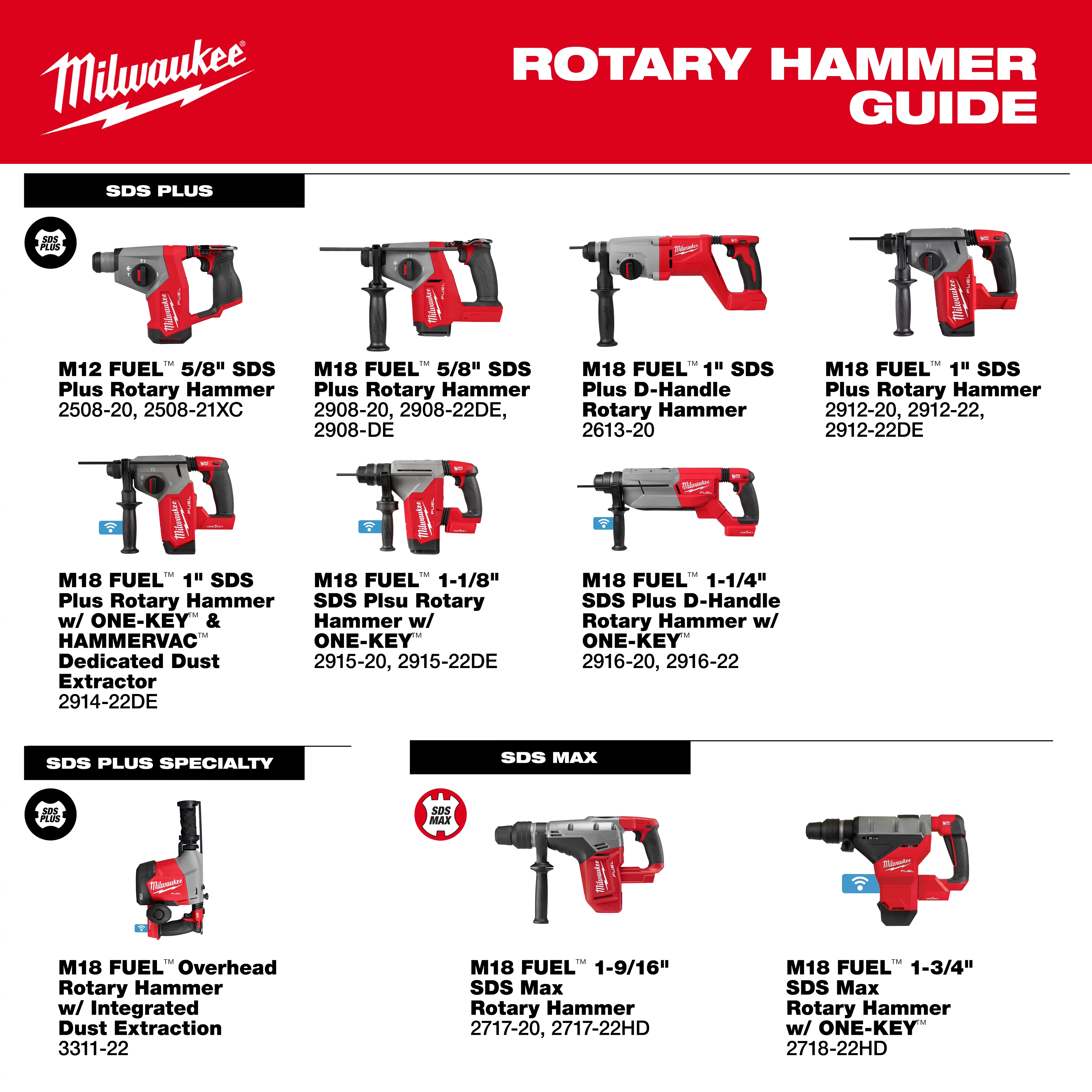 Milwaukee Rotary Hammer Guide featuring various SDS Plus, SDS Plus Specialty, and SDS Max rotary hammers with detailed model numbers.