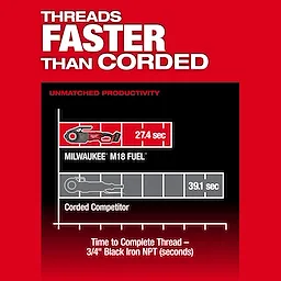 The M18 FUEL™ Pipe Threader w/ ONE-KEY™ completes threading in 27.4 seconds compared to a corded competitor taking 39.1 seconds. The graphic highlights the M18 FUEL™'s faster performance, indicating its superior productivity in threading 3/4" black iron NPT pipes.