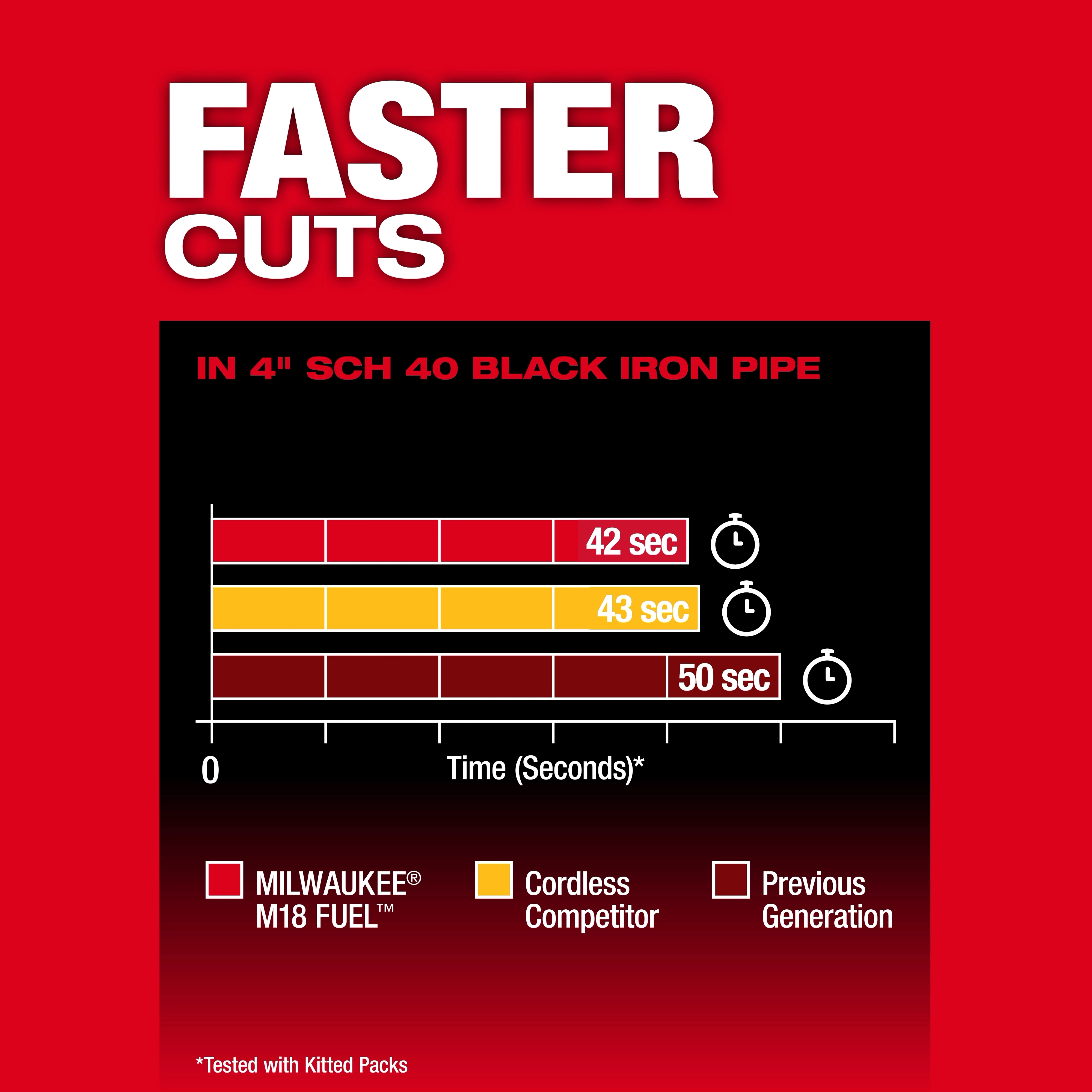 The image features a chart comparing cutting times of the MILWAUKEE® M18 FUEL™ Dual Trigger Deep Cut Band Saw, a cordless competitor, and a previous generation. The M18 FUEL™ cuts a 4" SCH 40 black iron pipe in 42 seconds, the competitor in 43 seconds, and the previous generation in 50 seconds.