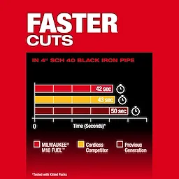 The image features a chart comparing cutting times of the MILWAUKEE® M18 FUEL™ Dual Trigger Deep Cut Band Saw, a cordless competitor, and a previous generation. The M18 FUEL™ cuts a 4" SCH 40 black iron pipe in 42 seconds, the competitor in 43 seconds, and the previous generation in 50 seconds.