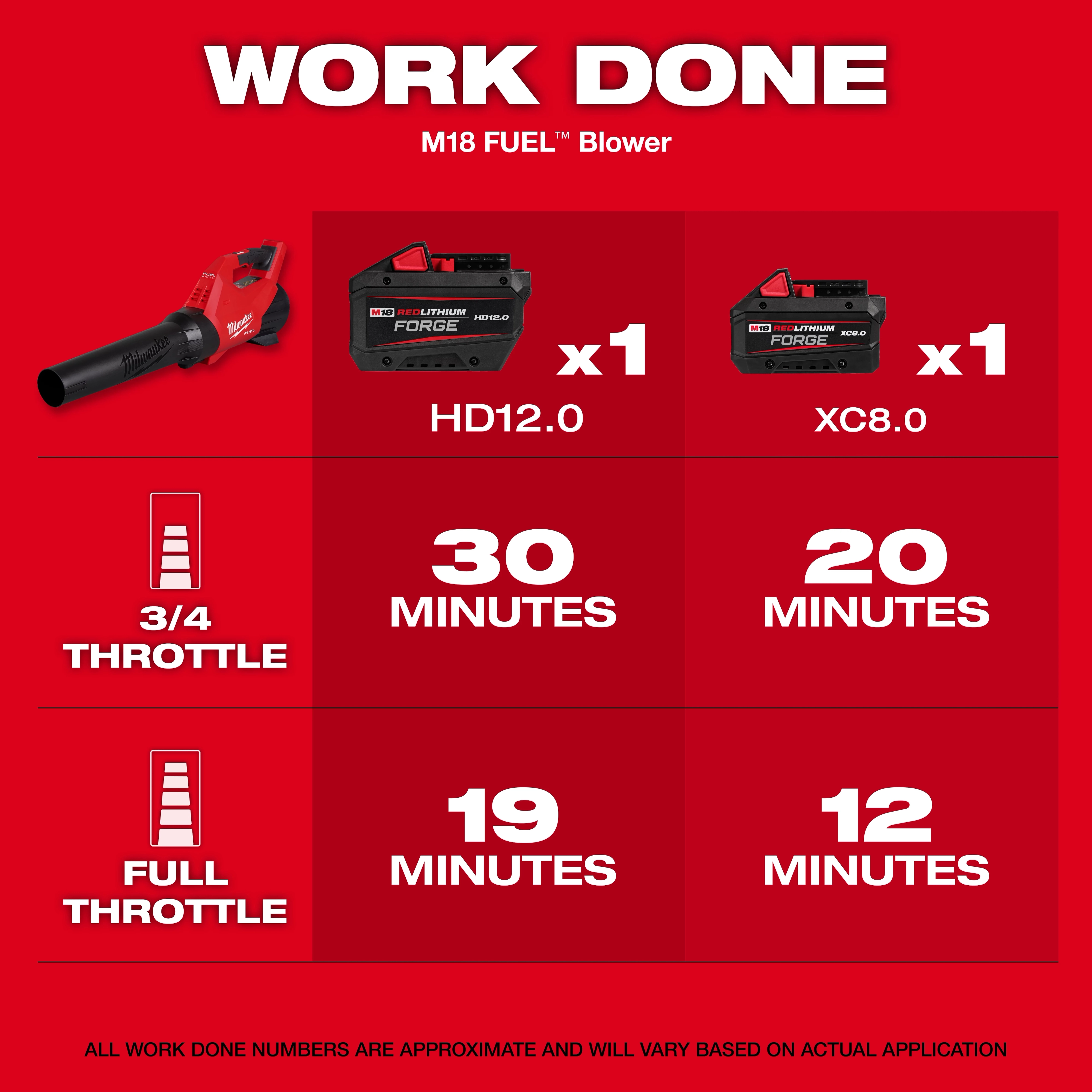 Red infographic for the M18 FUEL Blower showing battery usage times at 3/4 and full throttle with HD12.0 and XC8