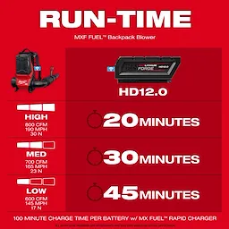 The MX FUEL™ Backpack Blower offers different run times using the HD12.0 battery: 20 minutes on high (800 CFM, 190 MPH), 30 minutes on medium (700 CFM, 165 MPH), and 45 minutes on low (600 CFM, 145 MPH). The battery charges fully in 100 minutes with the MX FUEL™ rapid charger.