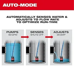 An infographic for the MX FUEL™ Portable Pump Power Base. It shows three phases: "Pumps at 60 GPM," "Senses shuts off," and "Adjusts to 36 GMP." The text indicates that it automatically senses water and adjusts the flow rate to optimize run-time.