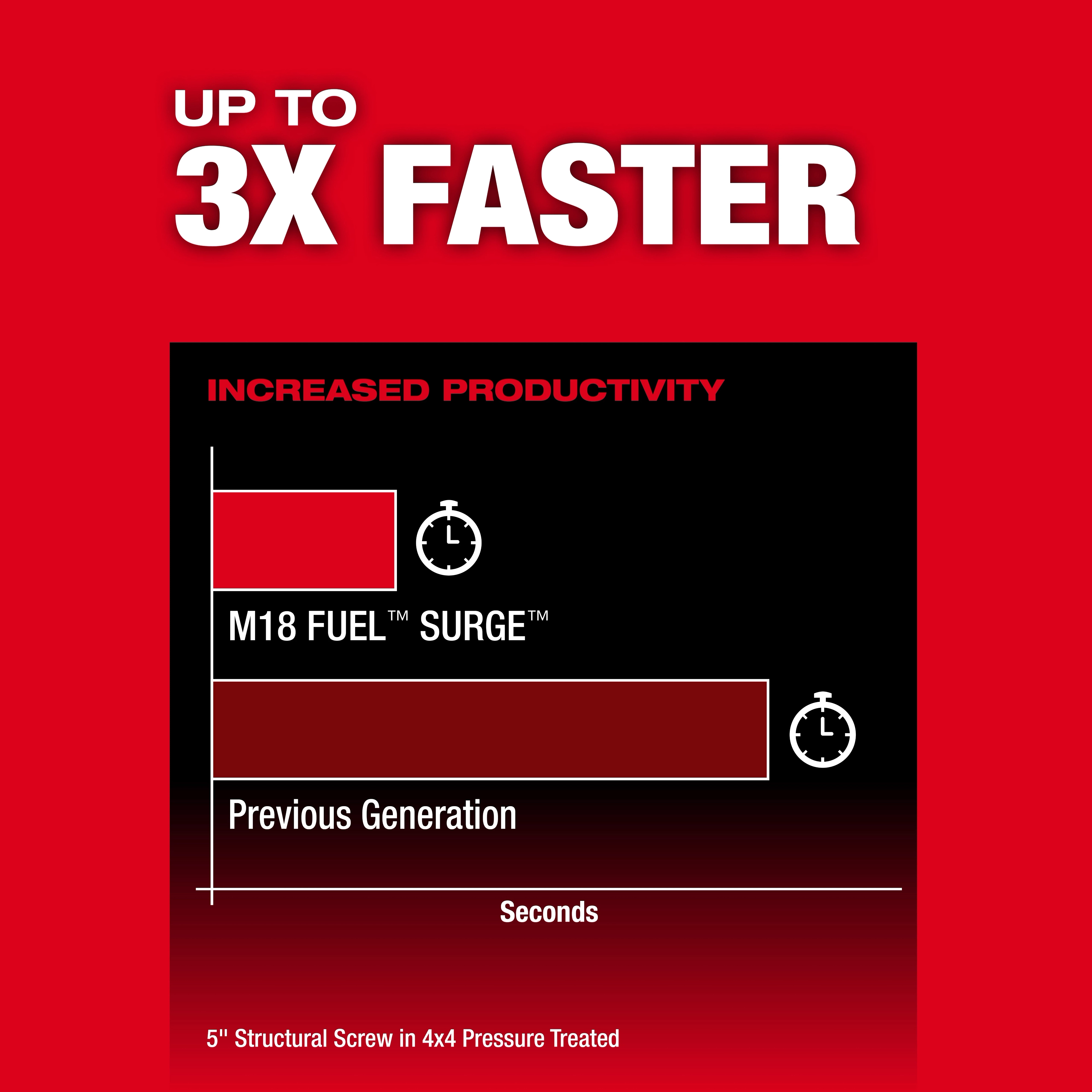 The M18 FUEL™ SURGE™ 1/4" Hex Hydraulic Driver is advertised as being up to three times faster than the previous generation, increasing productivity. The image compares performance with a bar graph showing time in seconds for driving a 5" structural screw.