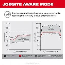 Provides controllable situational awareness, while reducing the intensity of loud external noises