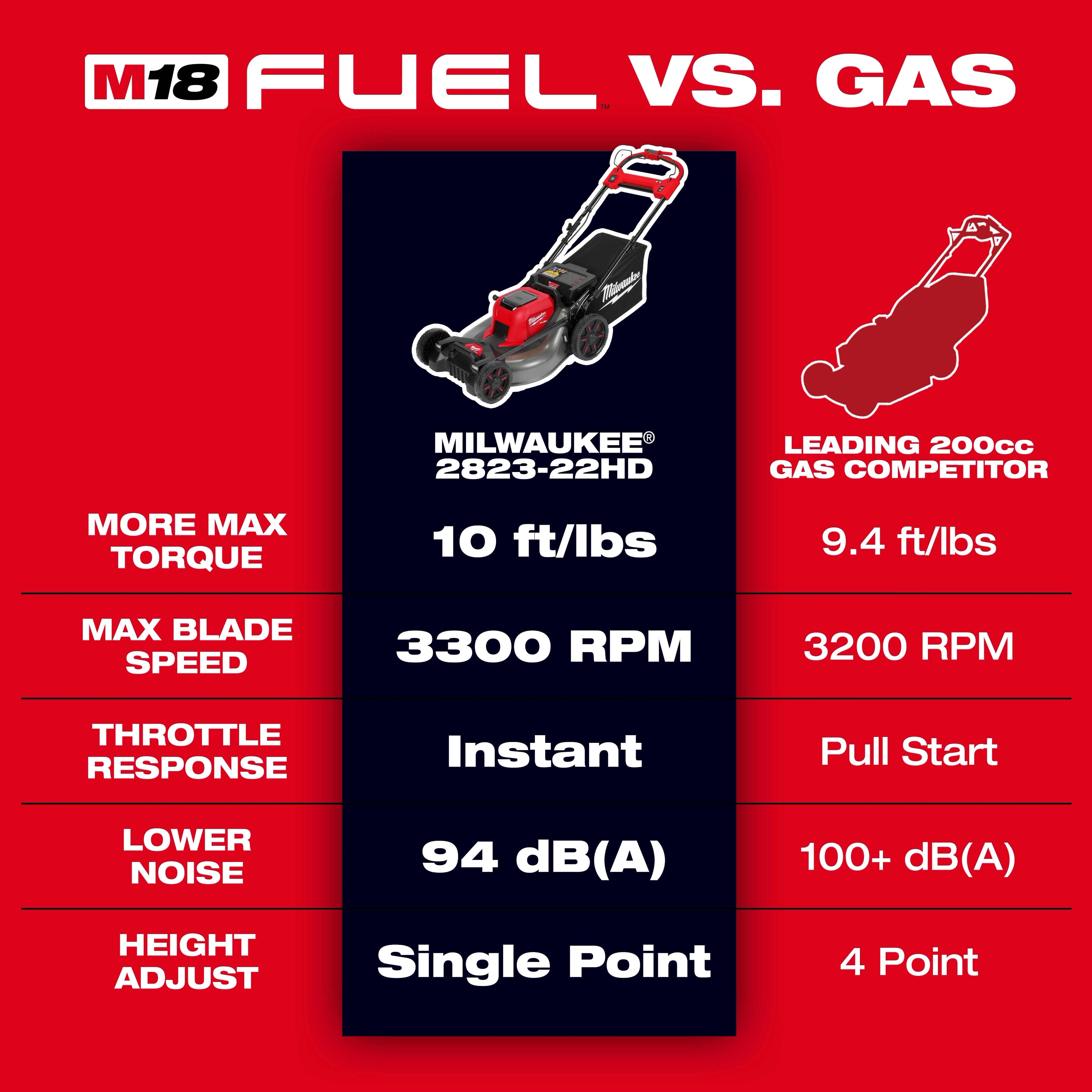 This image compares the M18 FUEL™ 21" Self-Propelled Dual Battery Mower to a leading 200cc gas competitor. It highlights features such as torque, blade speed, throttle response, noise level, and height adjustment, showing that the M18 FUEL™ offers better performance in each category.