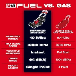 This image compares the M18 FUEL™ 21" Self-Propelled Dual Battery Mower to a leading 200cc gas competitor. It highlights features such as torque, blade speed, throttle response, noise level, and height adjustment, showing that the M18 FUEL™ offers better performance in each category.
