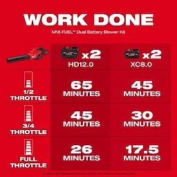 A chart displaying the M18 FUEL™ Dual Battery Blower Kit's runtime. Powering by two HD12.0 batteries at 1/2 throttle, 65 minutes; 3/4 throttle, 45 minutes; full throttle, 26 minutes. Powering by two XC8.0 batteries at 1/2 throttle, 45 minutes; 3/4 throttle, 30 minutes; full throttle, 17.5 minutes.