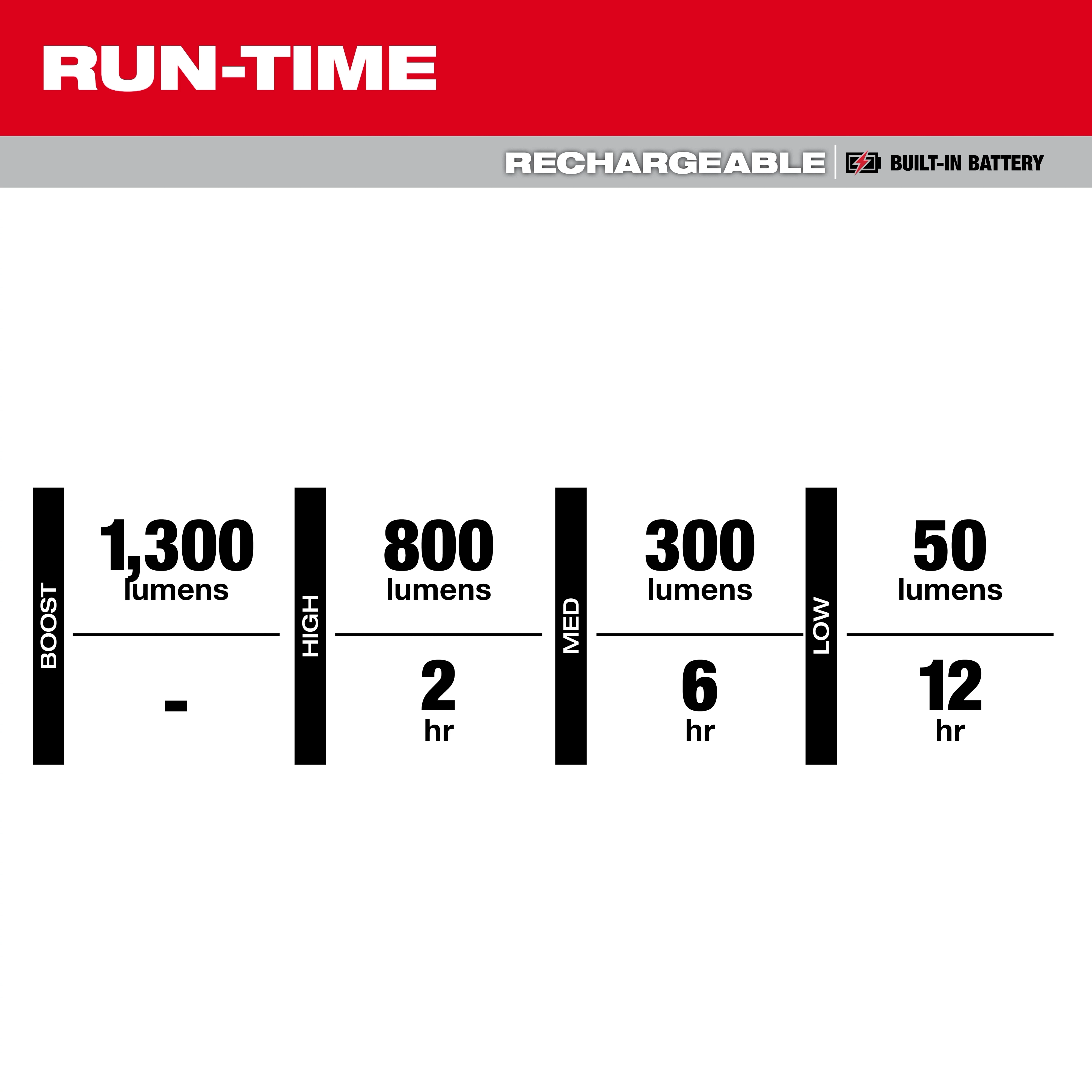 Run-time chart for Milwaukee Rechargeable Flat Flashlight w/ Green Laser showing lumens and hours for four modes.