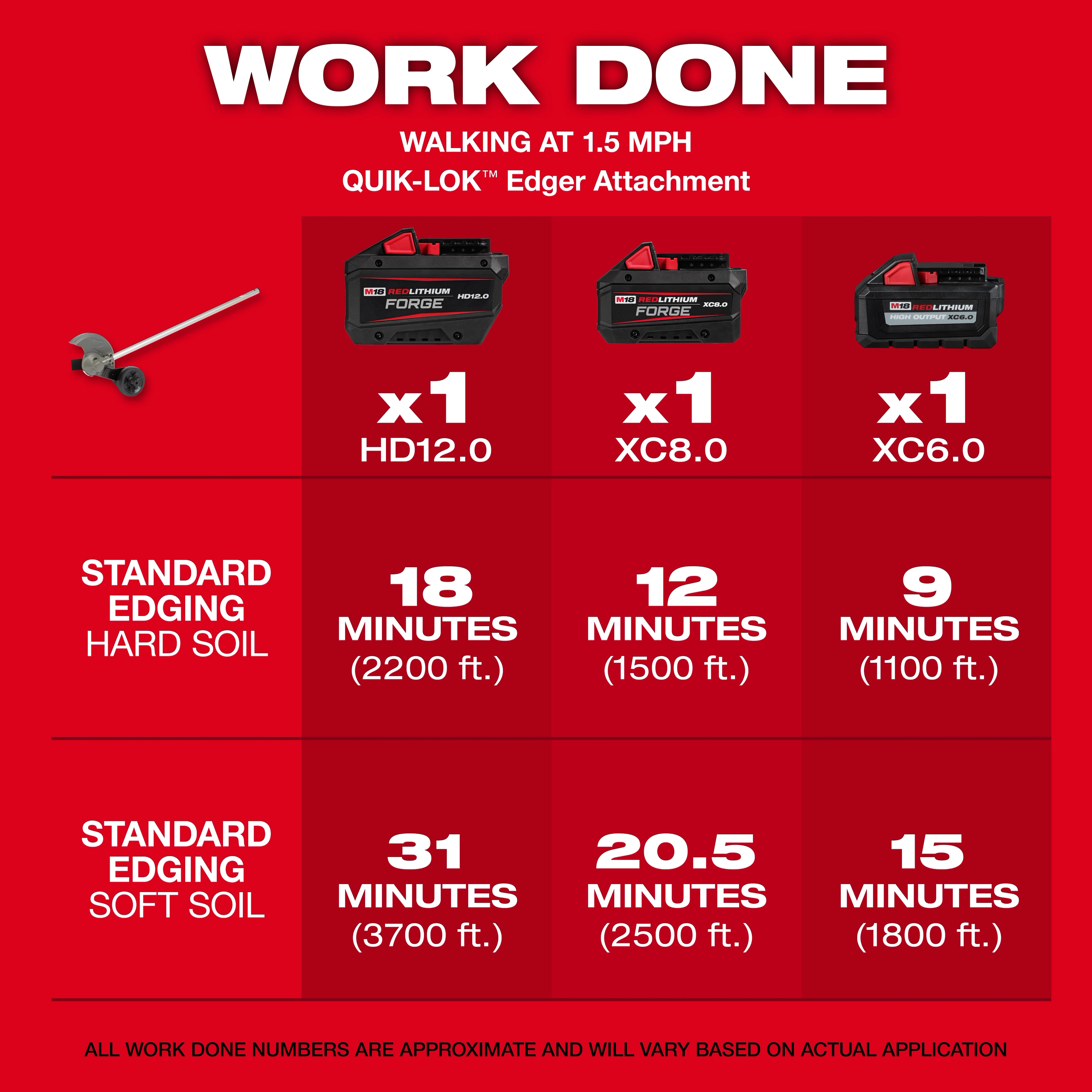 M18 FUEL QUIK-LOK Edger Attachment shown with three batteries and edging time data on a red chart.
