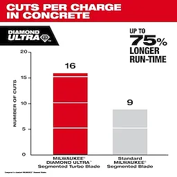 A bar chart comparing the cuts per charge of the MILWAUKEE® DIAMOND ULTRA™ Segmented Turbo Blade (16 cuts) and the Standard MILWAUKEE® Segmented Blade (9 cuts). The image text indicates that the DIAMOND ULTRA™ blade offers up to 75% longer run-time.