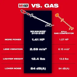 M18 QUIK-LOK Brushless 15” String Trimmer Kit compared side by side with a gas string trimmer competitor.