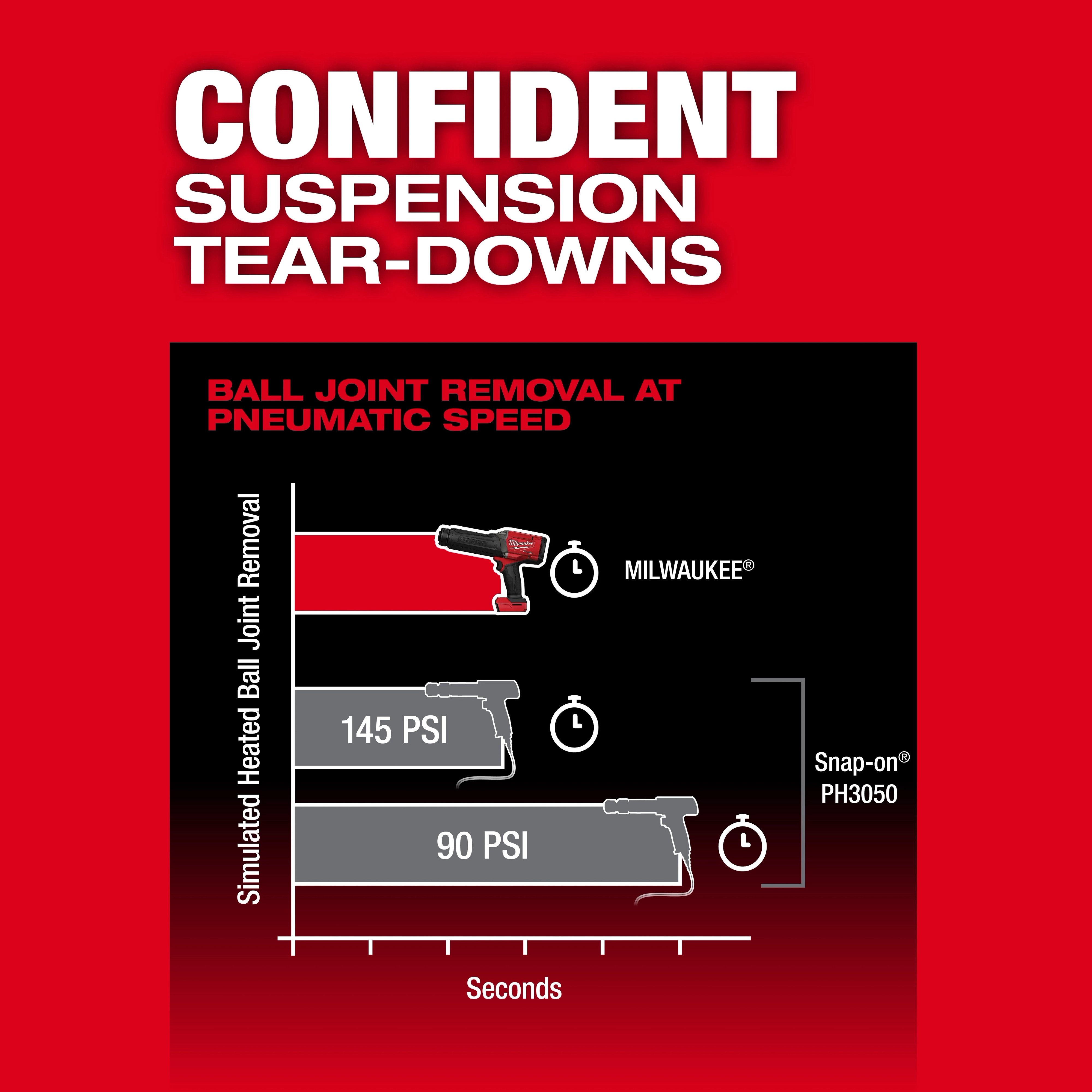 M18 FUEL STRIKER Hammer Chisel graphic comparing ball joint removal speed at different PSI levels.