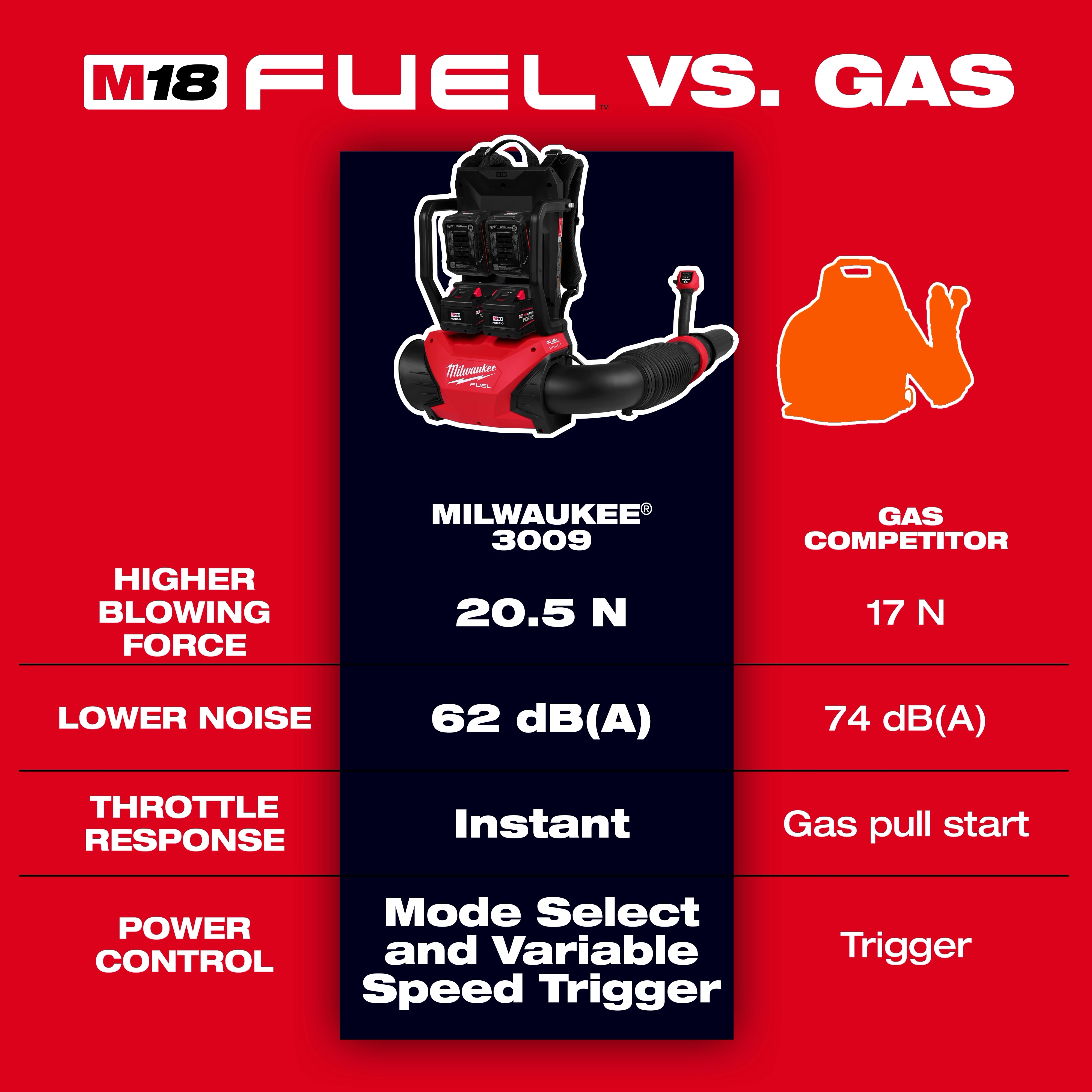 The image compares the M18 FUEL™ Dual Battery Backpack Blower (Milwaukee® 3009) to a gas competitor. The M18 boasts higher blowing force (20.5 N vs. 17 N), lower noise (62 dB(A) vs. 74 dB(A)), instant throttle response, and a mode select with a variable speed trigger, outperforming the gas pull start and trigger control.