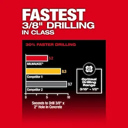 The image shows a comparison chart indicating that the M18 FUEL™ 5/8" SDS Plus Rotary Hammer is the fastest in its class for 3/8" drilling, 30% faster than competitors. Optimal drilling range is 3/16" to 1/2". The Milwaukee product drills in 5.2 seconds, compared to competitors at 8.3 and 9.7 seconds.