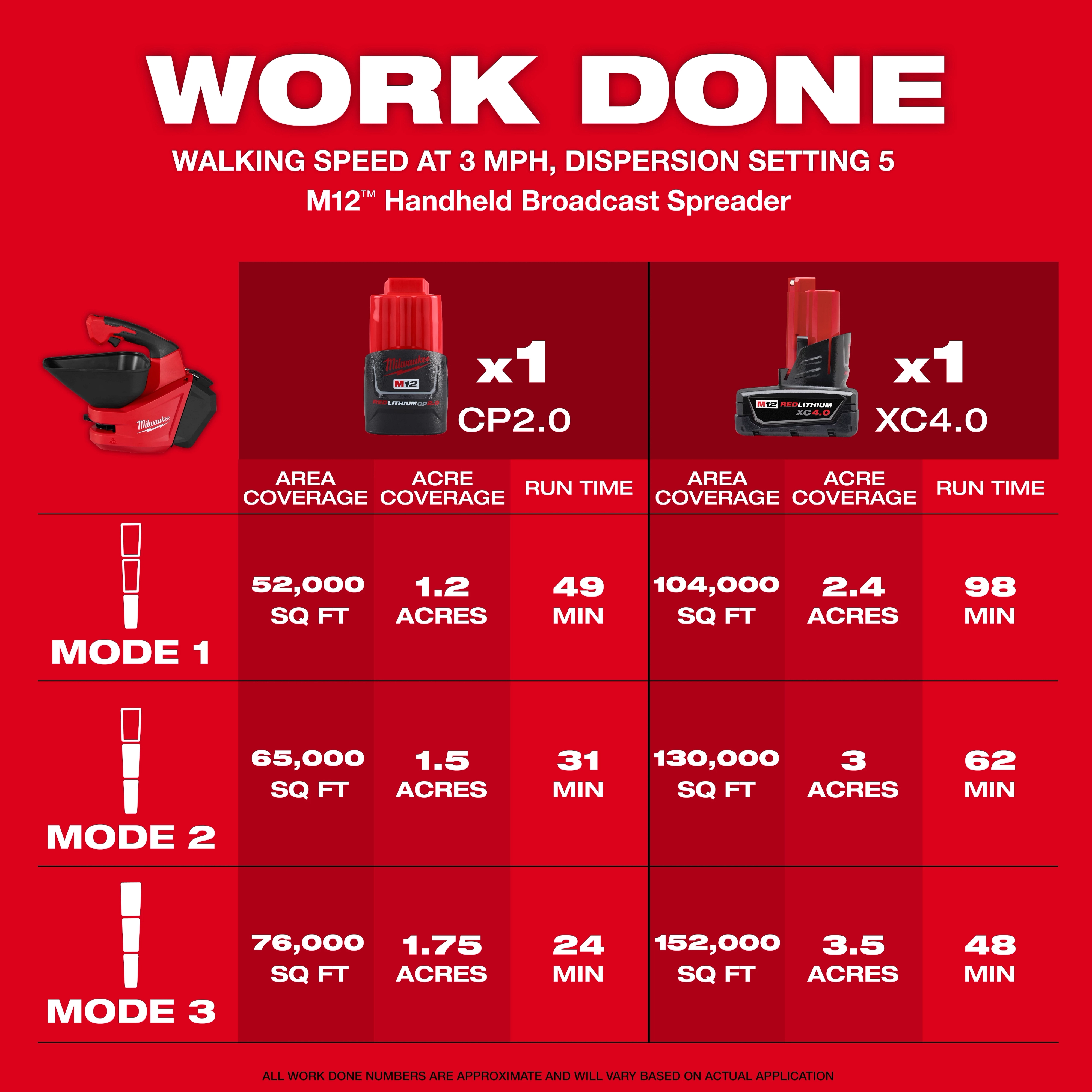 Chart comparing battery run times and area coverage for the M12 Handheld Broadcast Spreader.