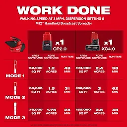 Chart comparing battery run times and area coverage for the M12 Handheld Broadcast Spreader.