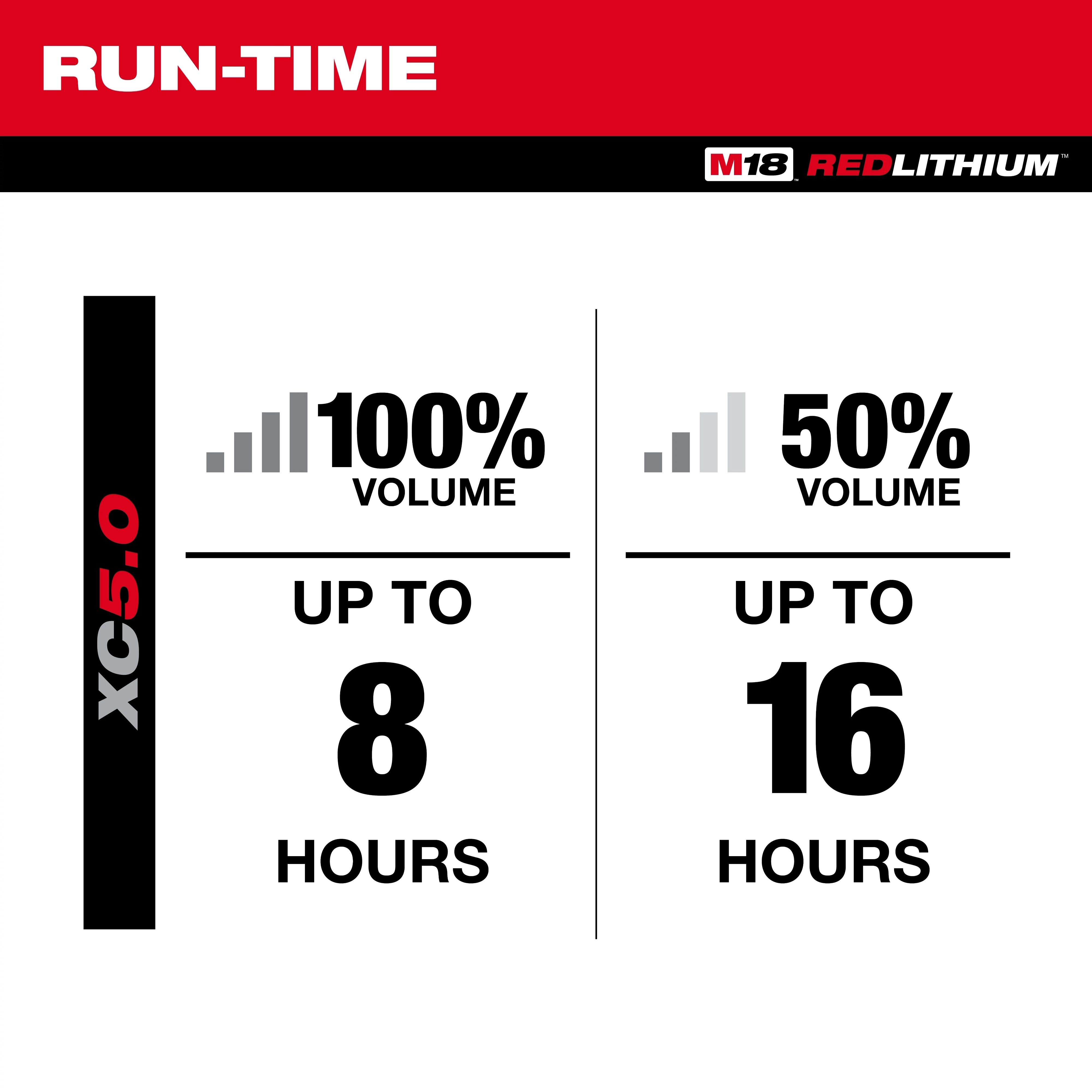 The M18 BLUETOOTH JOBSITE RADIO + CHARGER runs up to 8 hours at 100% volume or up to 16 hours at 50% volume, powered by the XC 5.0 battery, as indicated by the M18 REDLITHIUM logo at the top.