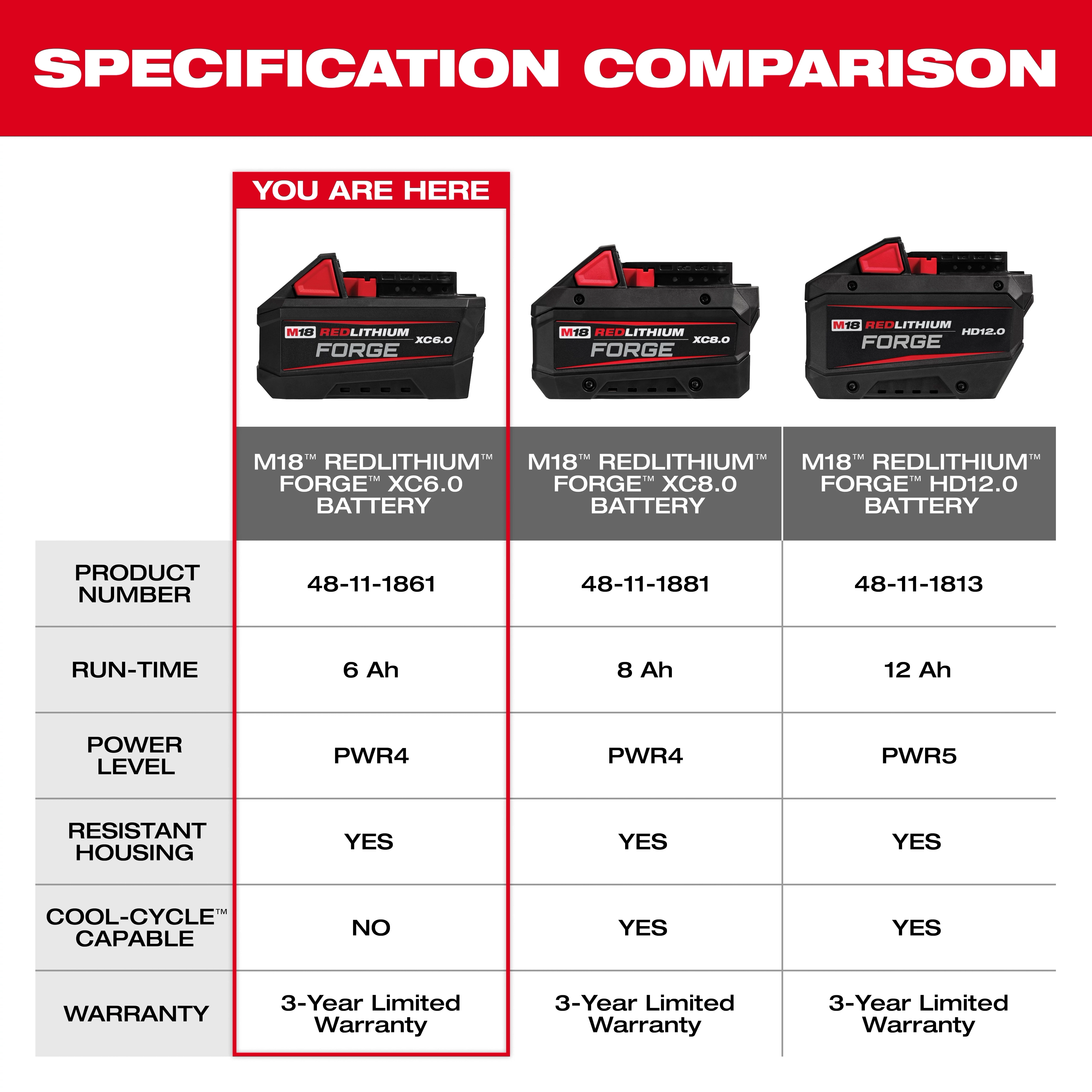 This image compares specifications for three battery models: Milwaukee M18™ REDLITHIUM™ FORGE™ XC6.0, XC8.0, and HD12.0. It highlights details such as product numbers, run-time, power level, resistant housing, COOL-CYCLE™ capability, and warranty information for each battery type.