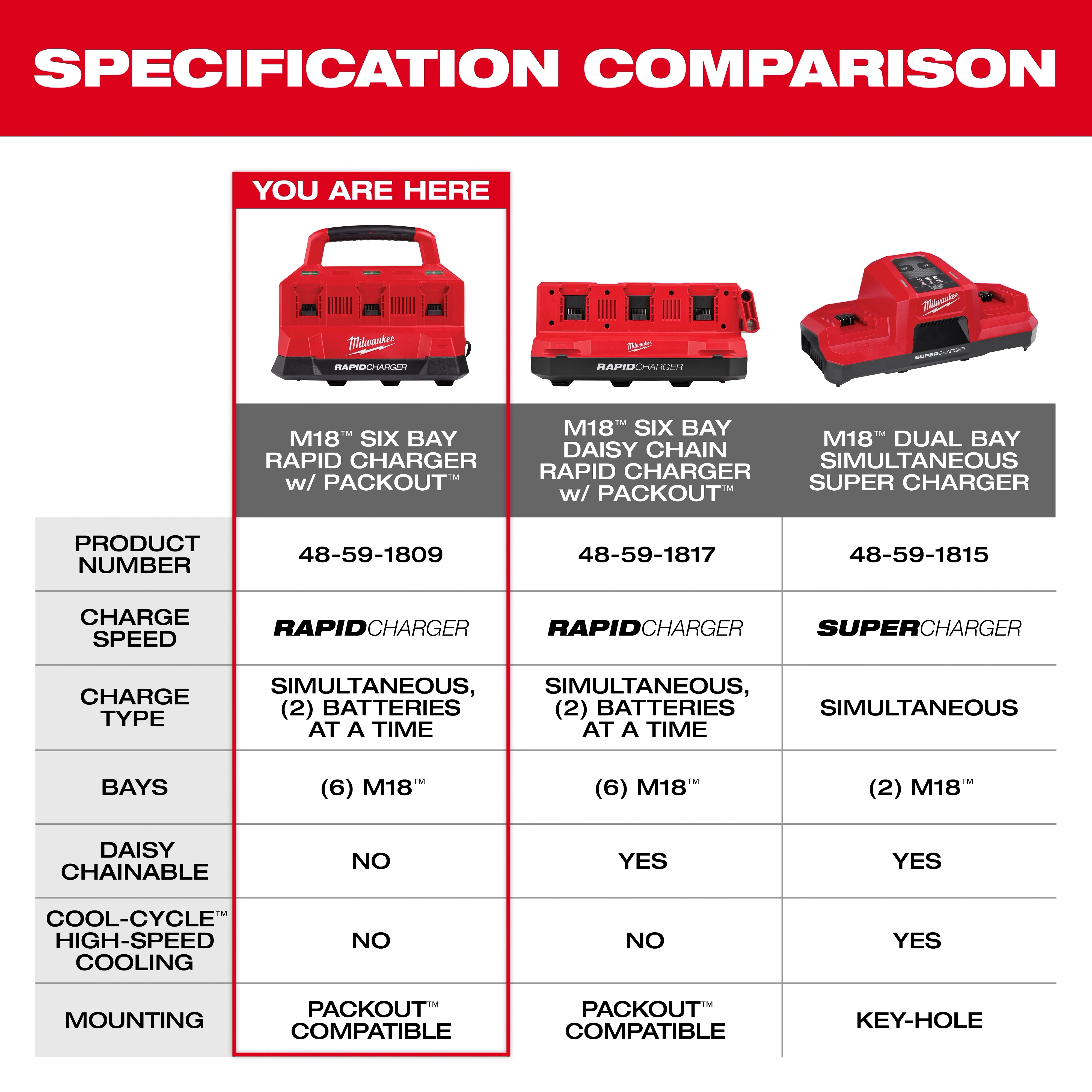The image shows a specification comparison chart for three Milwaukee tool chargers: M18 Six Bay Rapid Charger w/ PACKOUT, M18 Six Bay Daisy Chain Rapid Charger w/ PACKOUT, and the M18 Dual Bay Simultaneous Super Charger. The chart includes details on charge speed, charge type, bays, daisy chain capability, cooling, and mounting options.