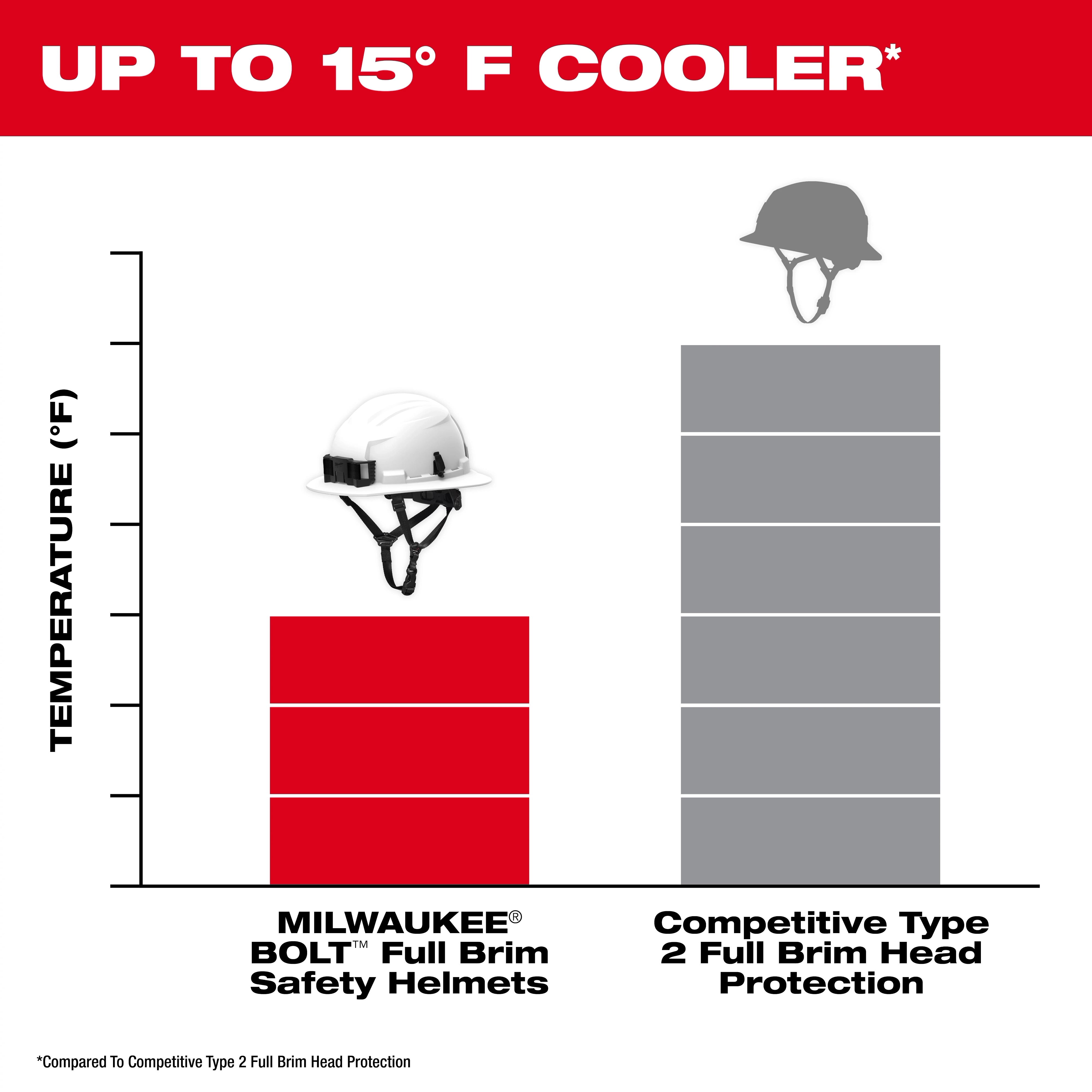BOLT™ Full Brim Safety Helmet by Milwaukee keeps the temperature up to 15°F cooler compared to competitive Type 2 full brim head protection, as shown in a comparative bar graph.