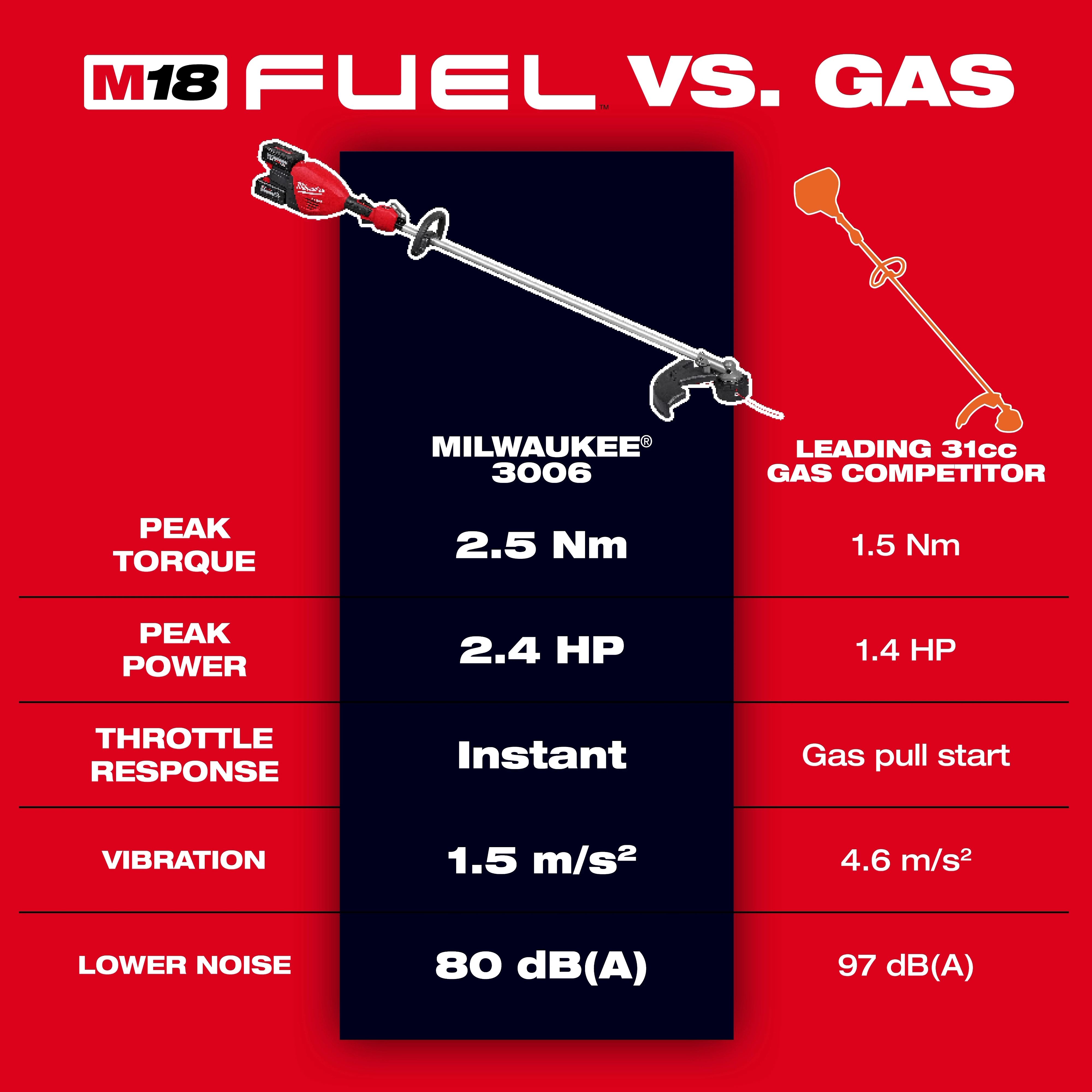 M18 FUEL™ 17” Dual Battery String Trimmer